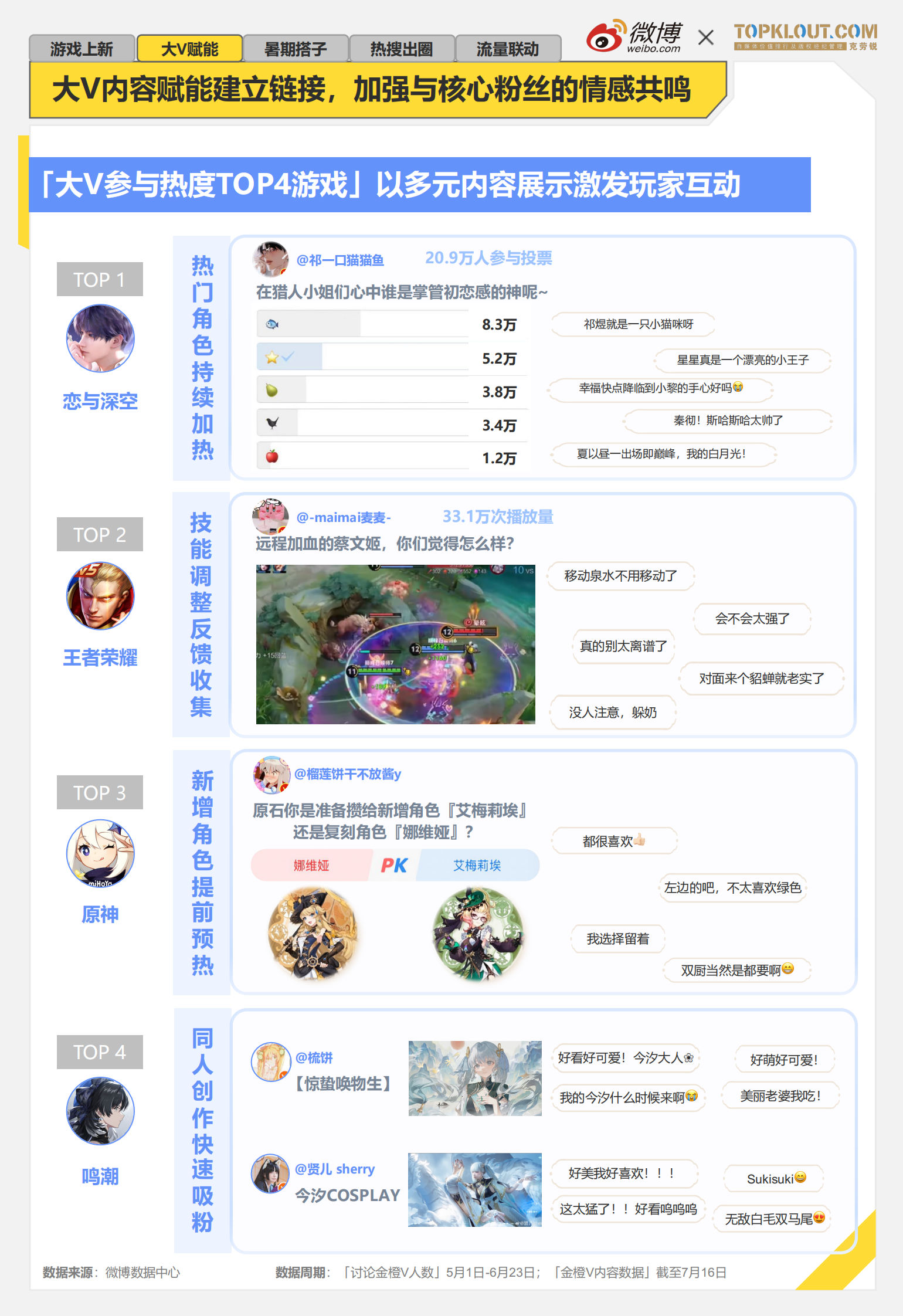 微博：2024年暑期档游戏趋势报告 第6页