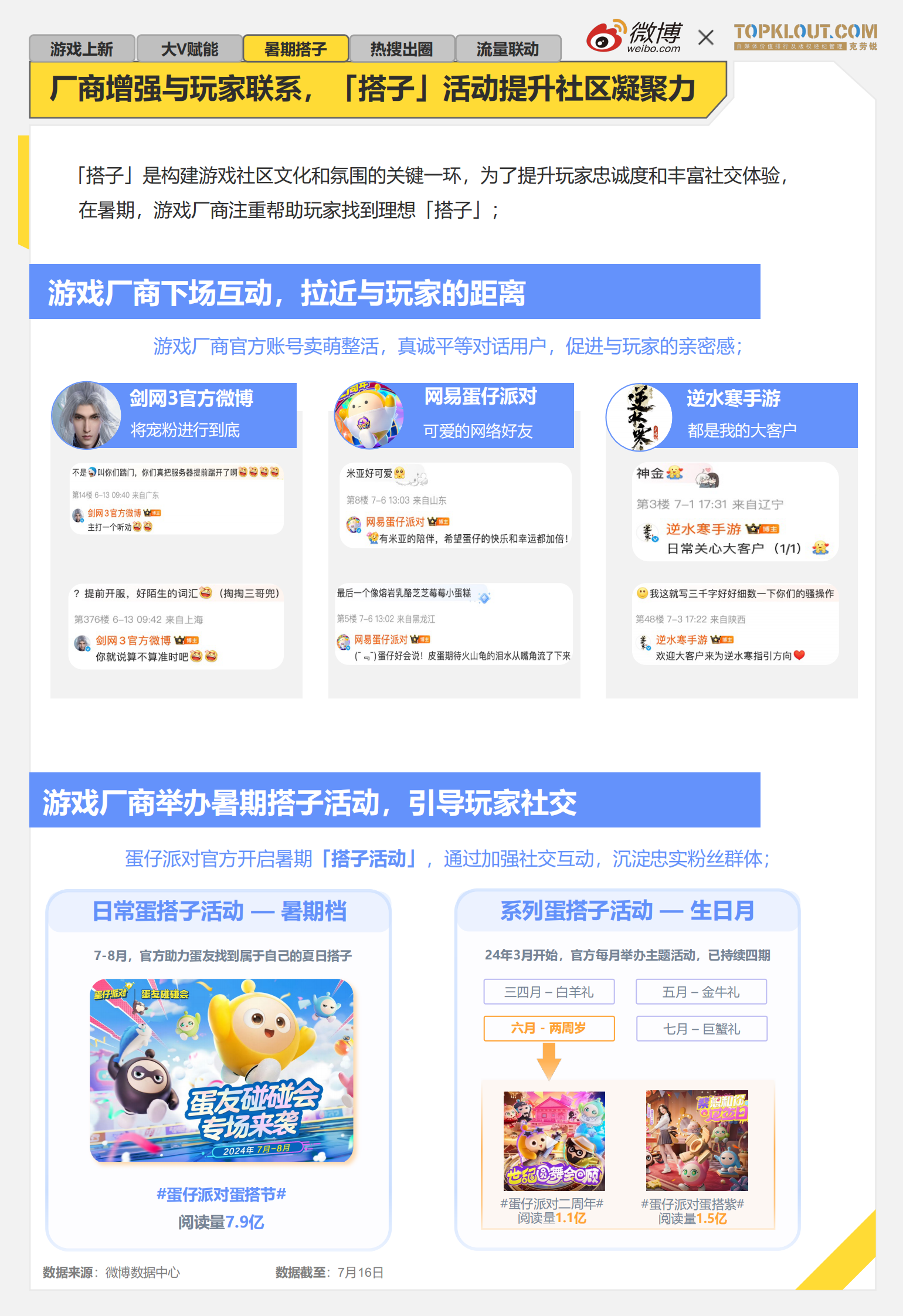 微博：2024年暑期档游戏趋势报告 第7页