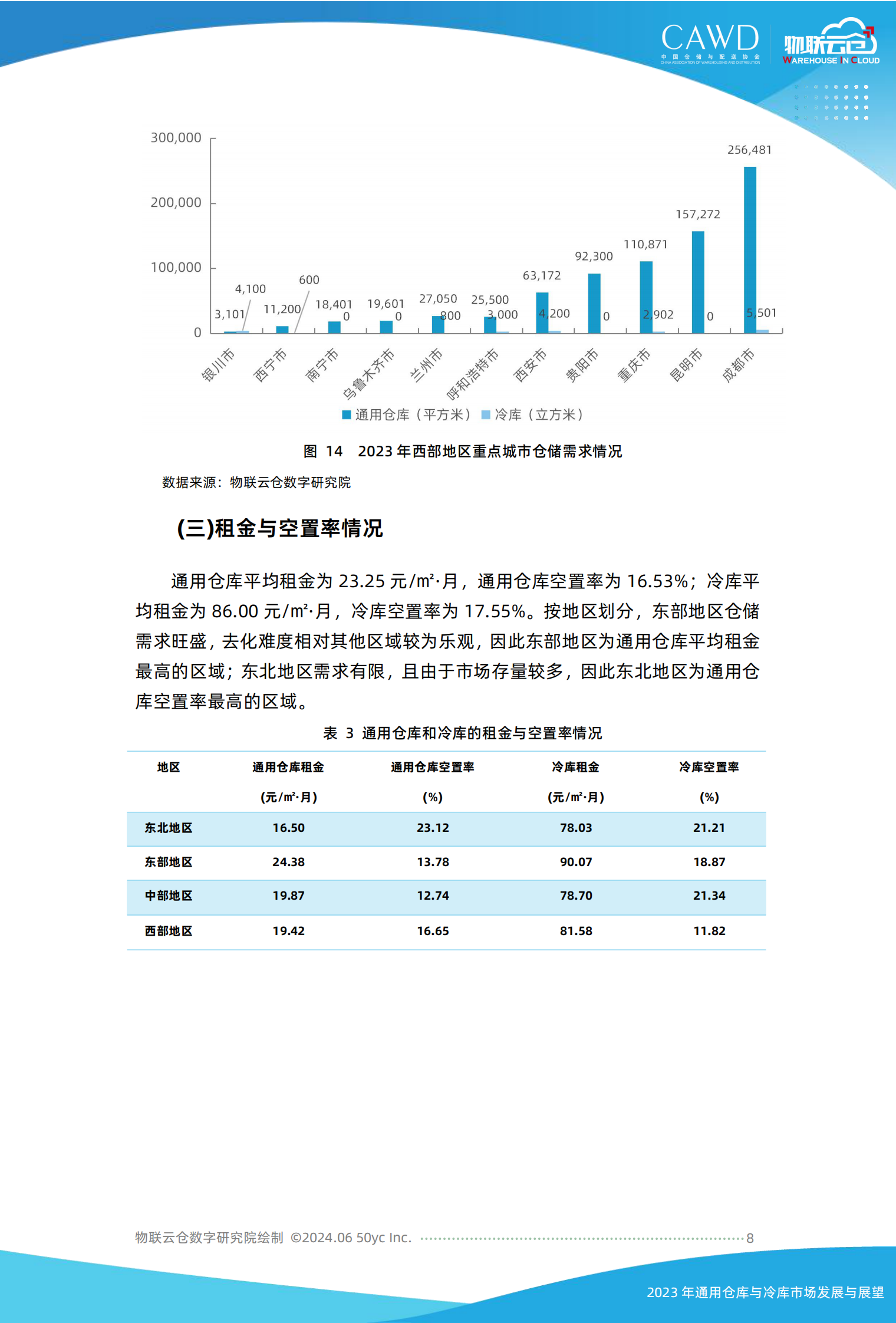 物联云仓：2023年通用仓库和冷库市场发展与展望 第8页