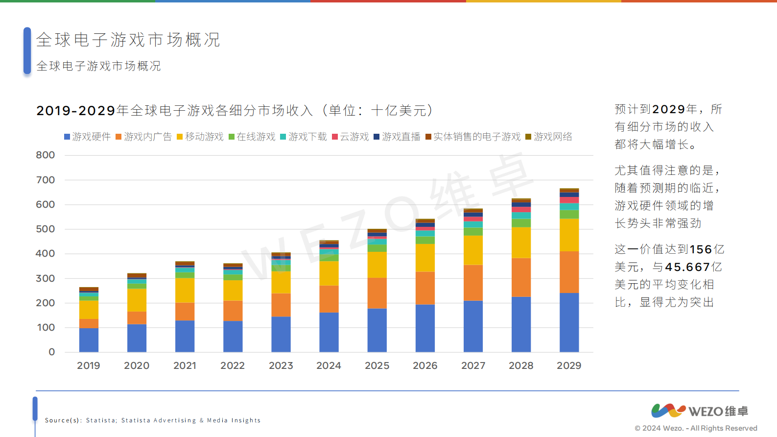 维卓：2024全球电子游戏市场报告 第6页