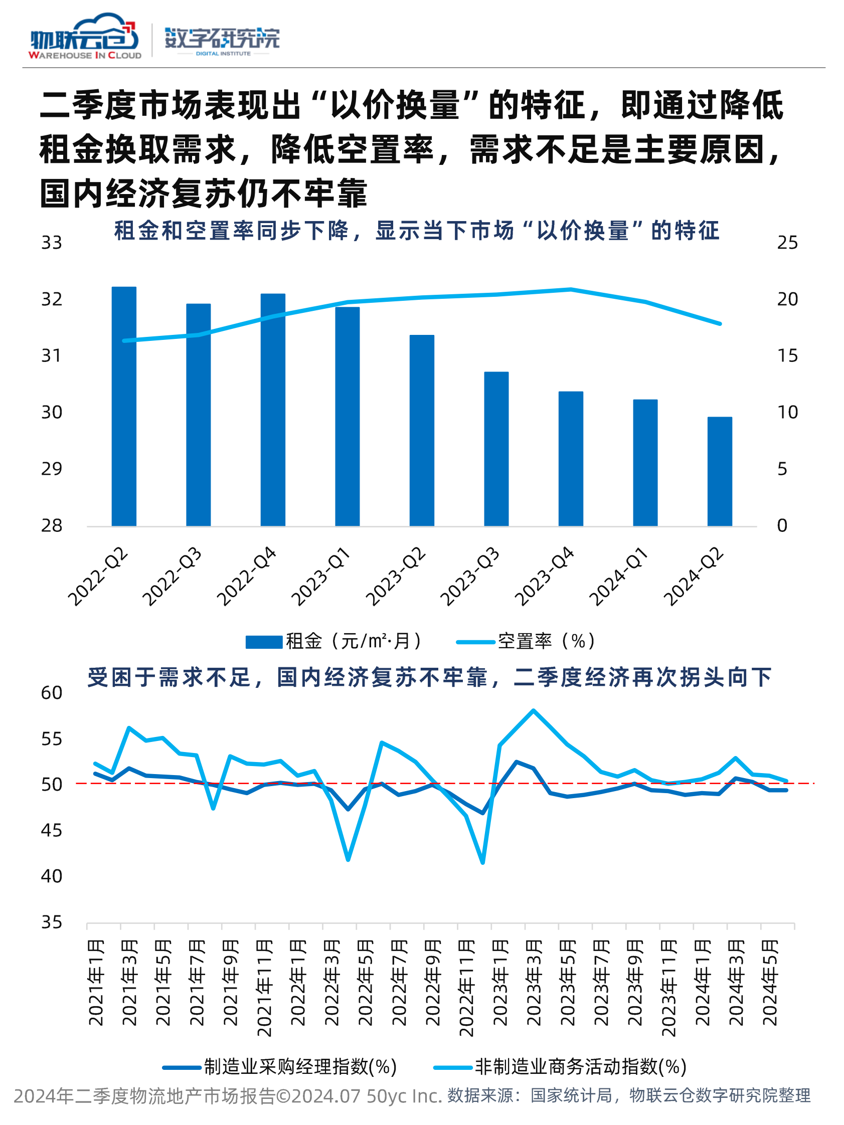 物联云仓：2024年二季度物流地产市场报告 第4页