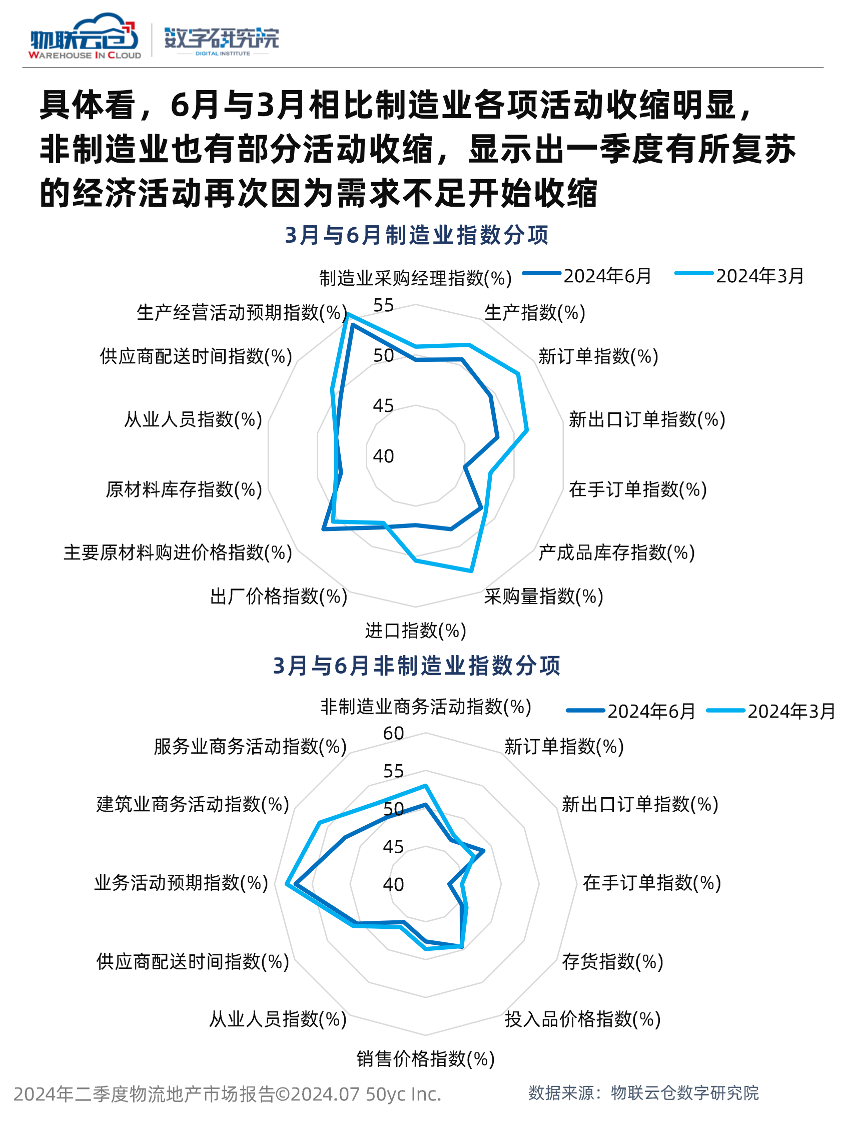 物联云仓：2024年二季度物流地产市场报告 第5页