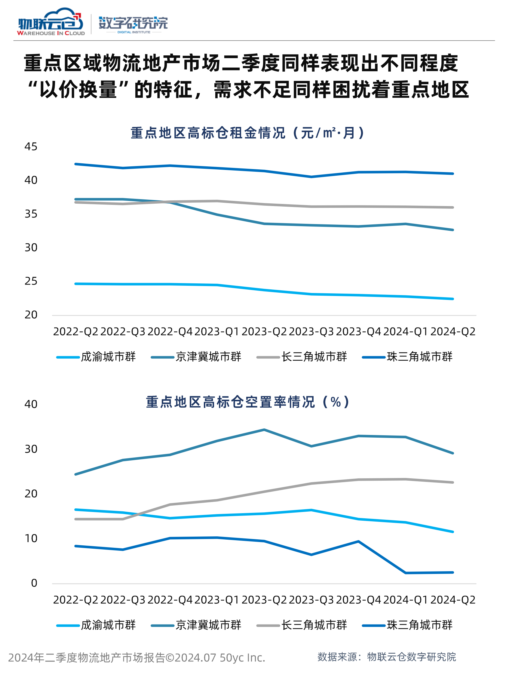 物联云仓：2024年二季度物流地产市场报告 第6页