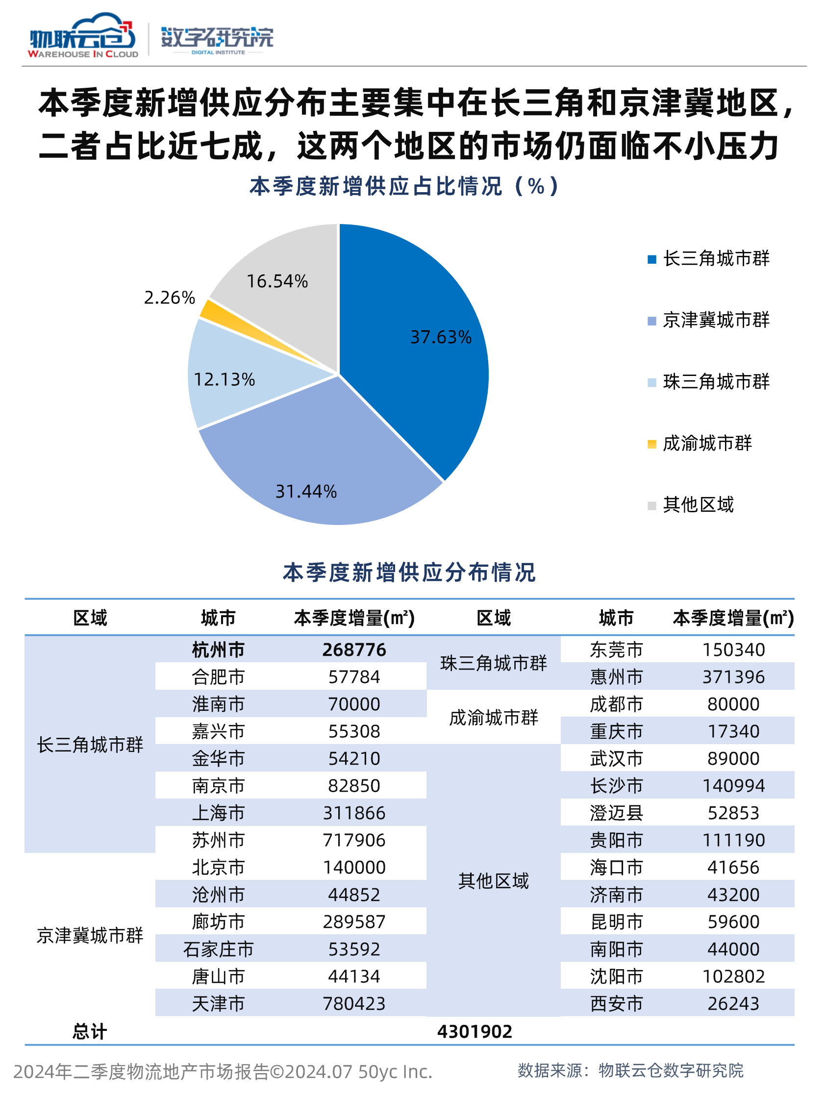 物联云仓：2024年二季度物流地产市场报告 第7页