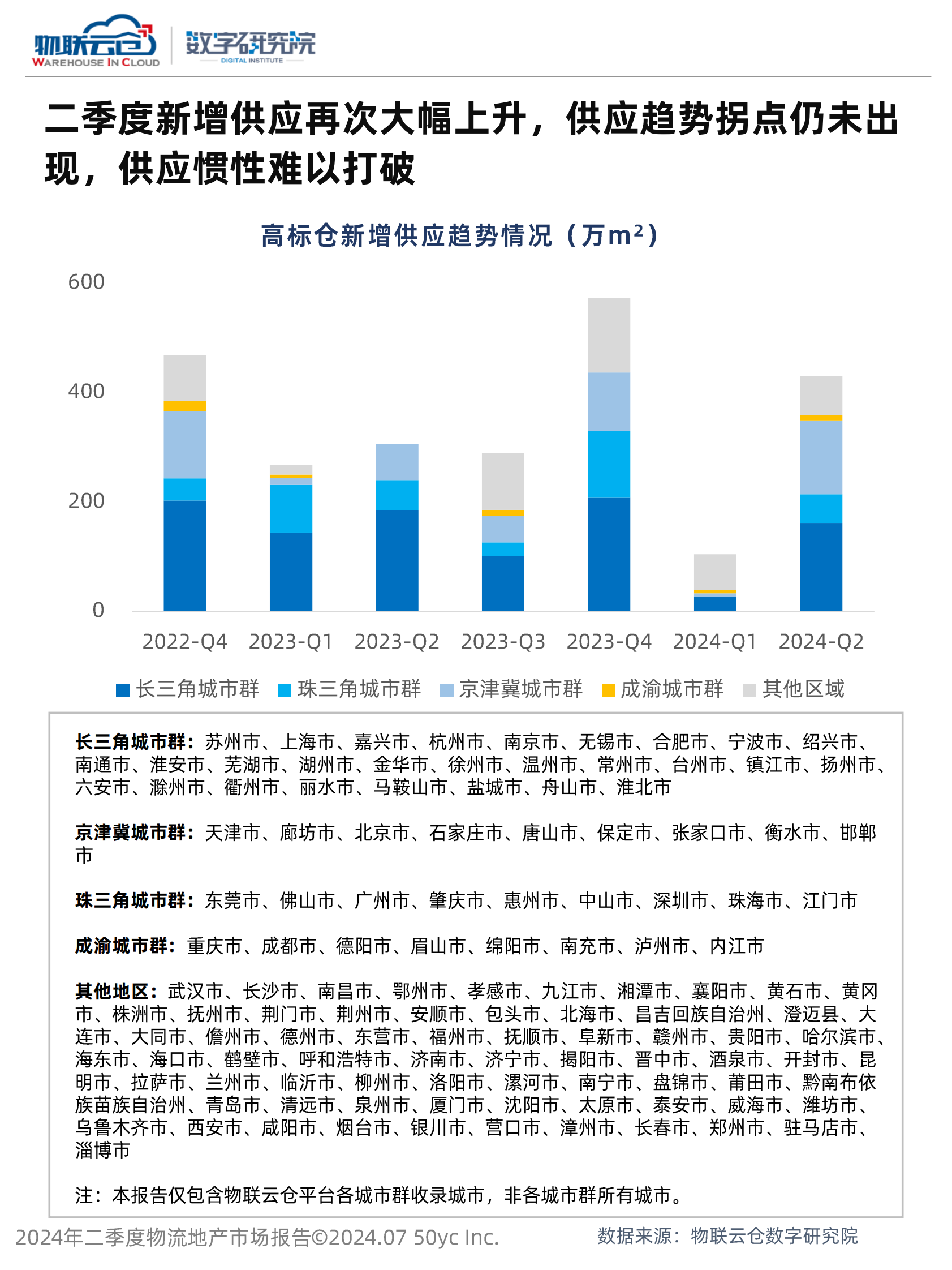 物联云仓：2024年二季度物流地产市场报告 第8页
