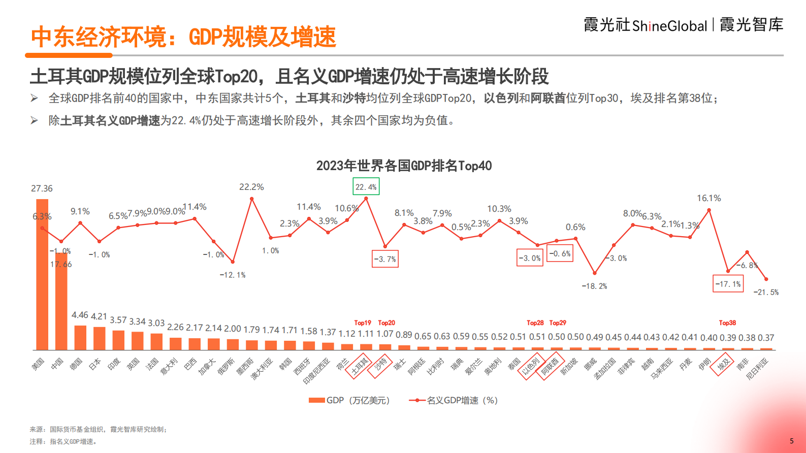 霞光智库：2024中东市场观察报告-静观风云变万物皆可待 第5页