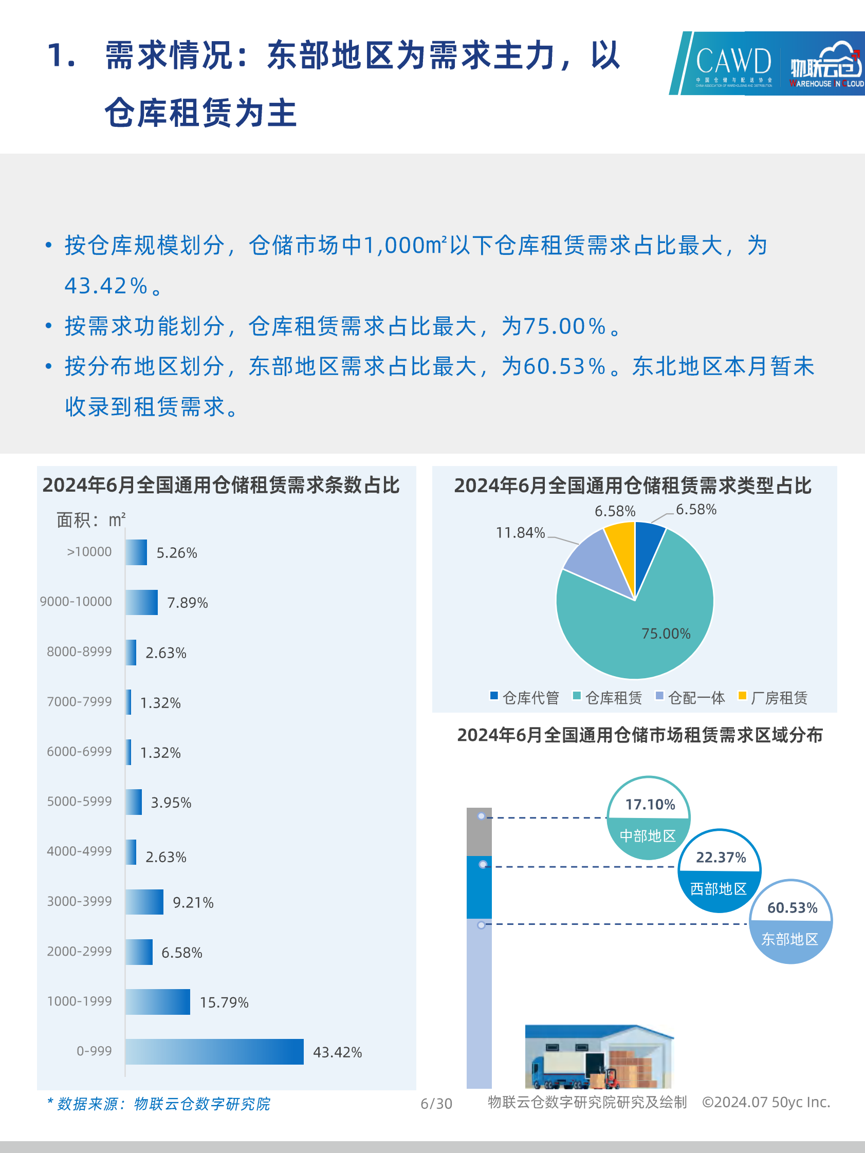 物联云仓：2024年6月中国通用仓储市场动态报告 第6页