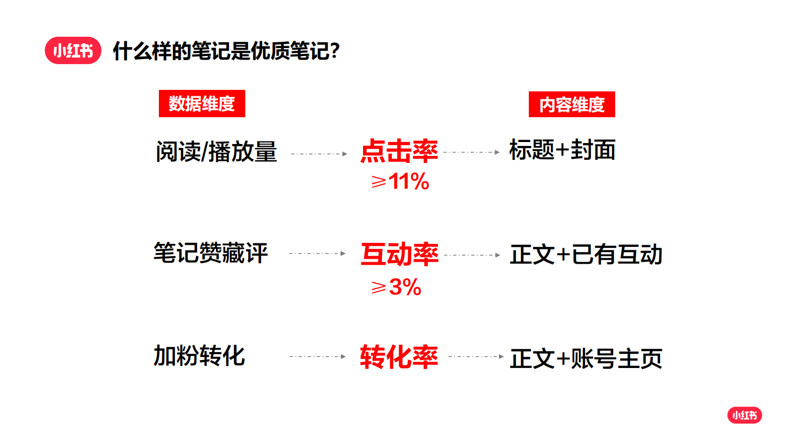 小红书：如何快速涨粉成为小红书创作达人？ 第3页