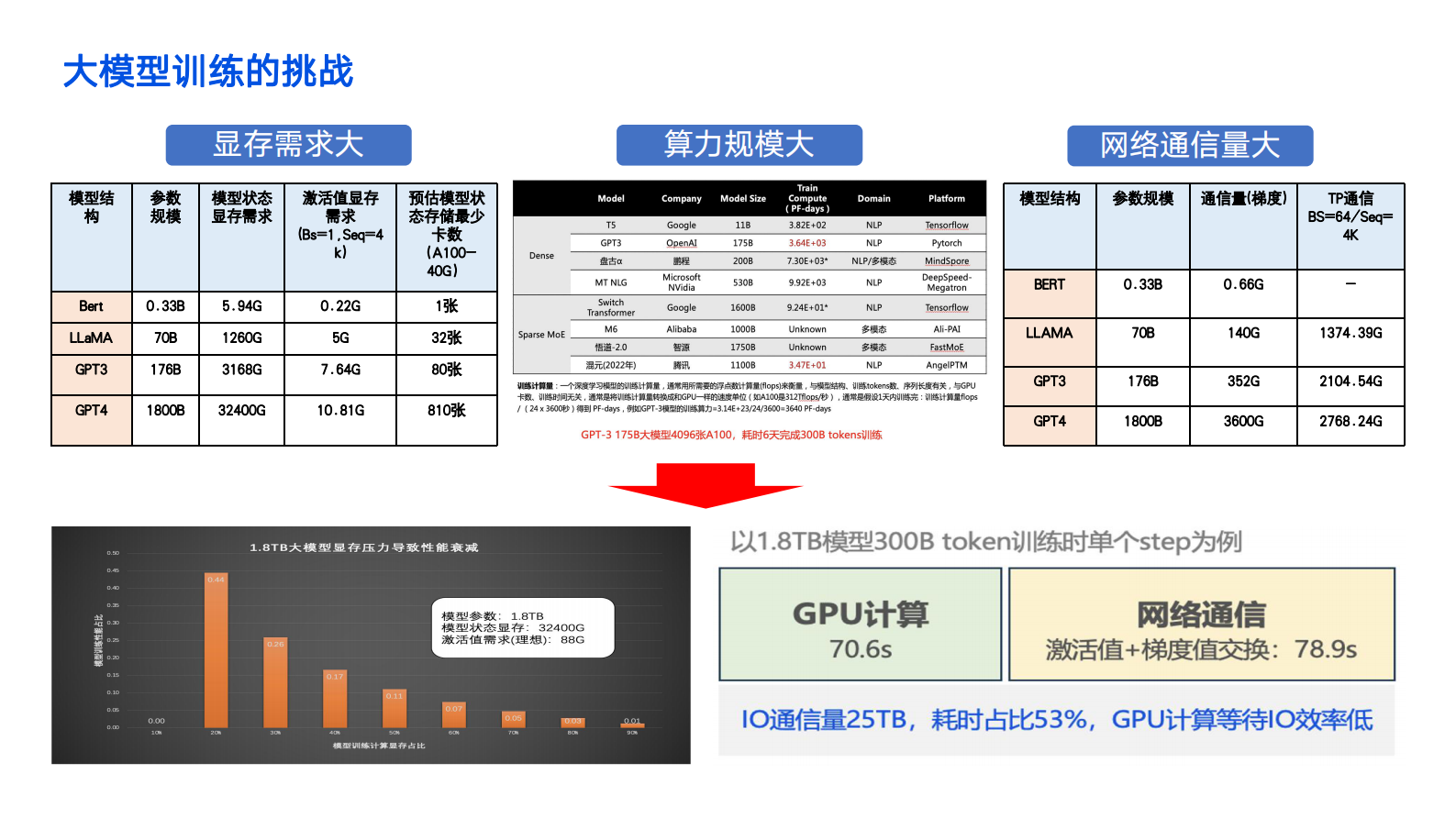 薛金宝：腾讯AngelPTM大模型训练框架优化与实践支撑混元大模型训练的训练框架 第7页