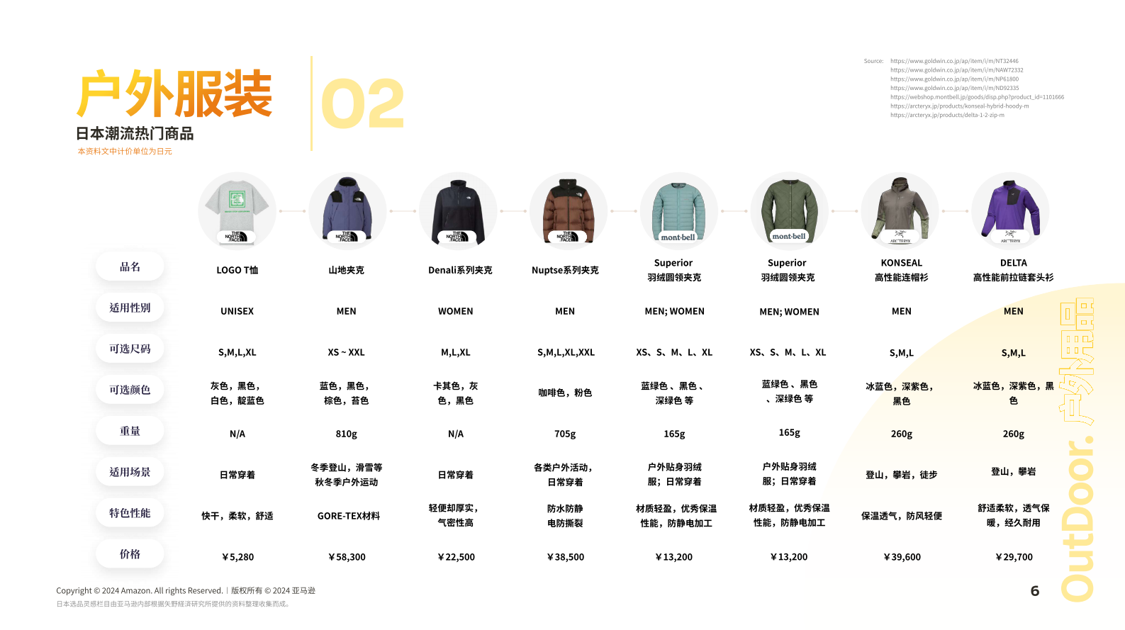 亚马逊全球开店：2024亚马逊日本机会品类户外用品动向调查报告 第7页