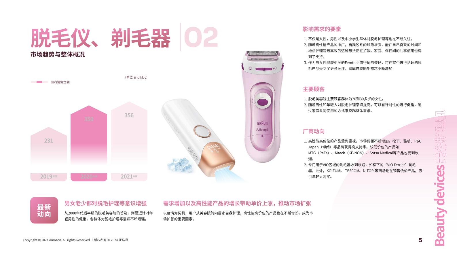 亚马逊全球开店：2024亚马逊日本机会品类家用美容护理机动向调查报告（脱毛仪，剃毛器） 第6页