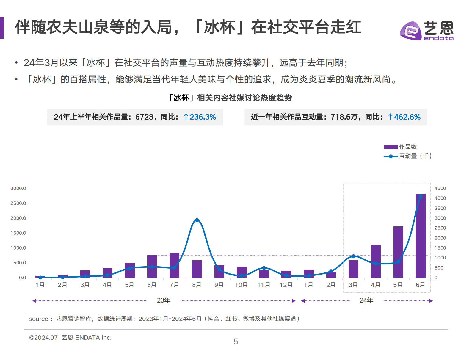 艺恩数据：2024冰杯消费趋势洞察报告 第5页