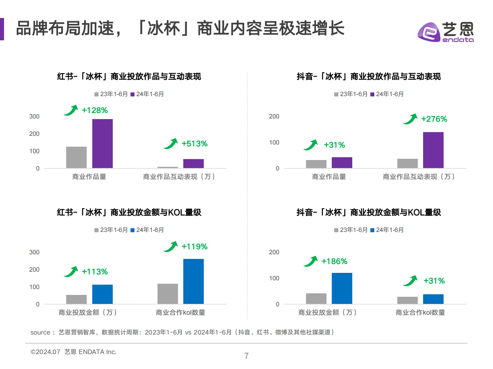 艺恩数据：2024冰杯消费趋势洞察报告 第7页