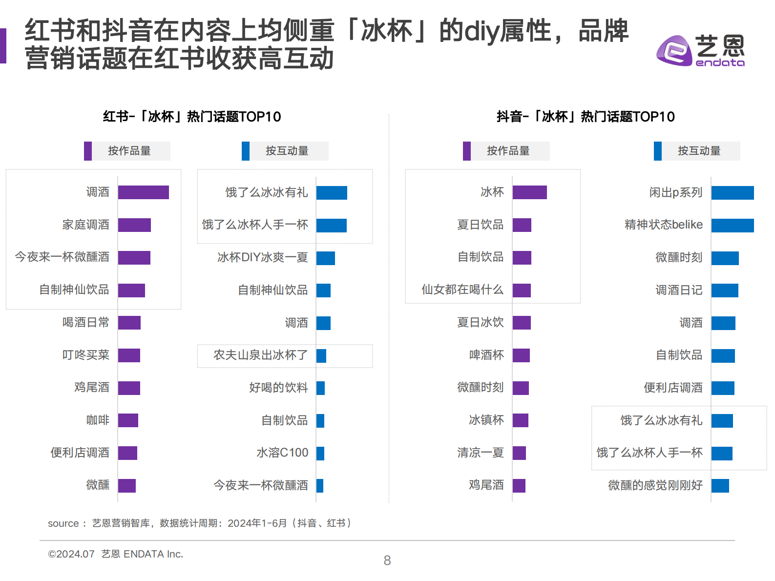 艺恩数据：2024冰杯消费趋势洞察报告 第8页