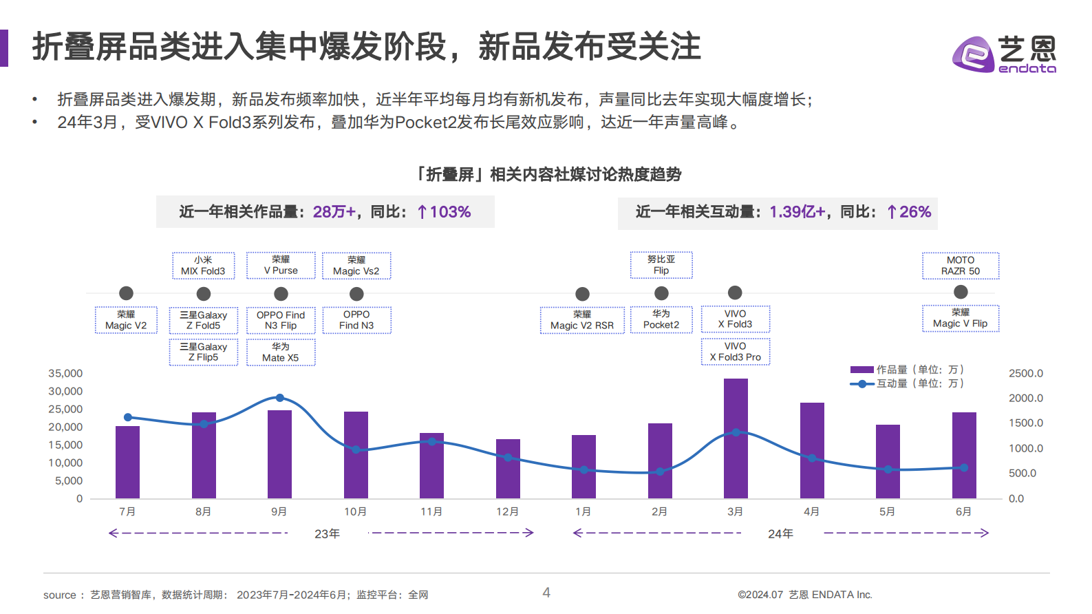 艺恩数据：2024折叠屏消费趋势洞察报告 第4页