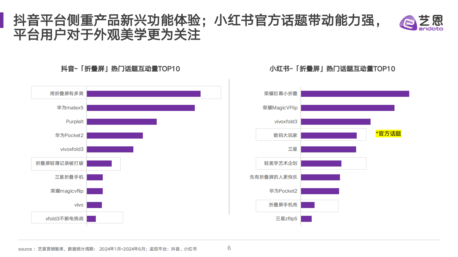 艺恩数据：2024折叠屏消费趋势洞察报告 第6页