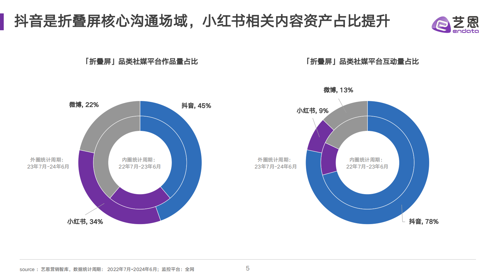 艺恩数据：2024折叠屏消费趋势洞察报告 第5页