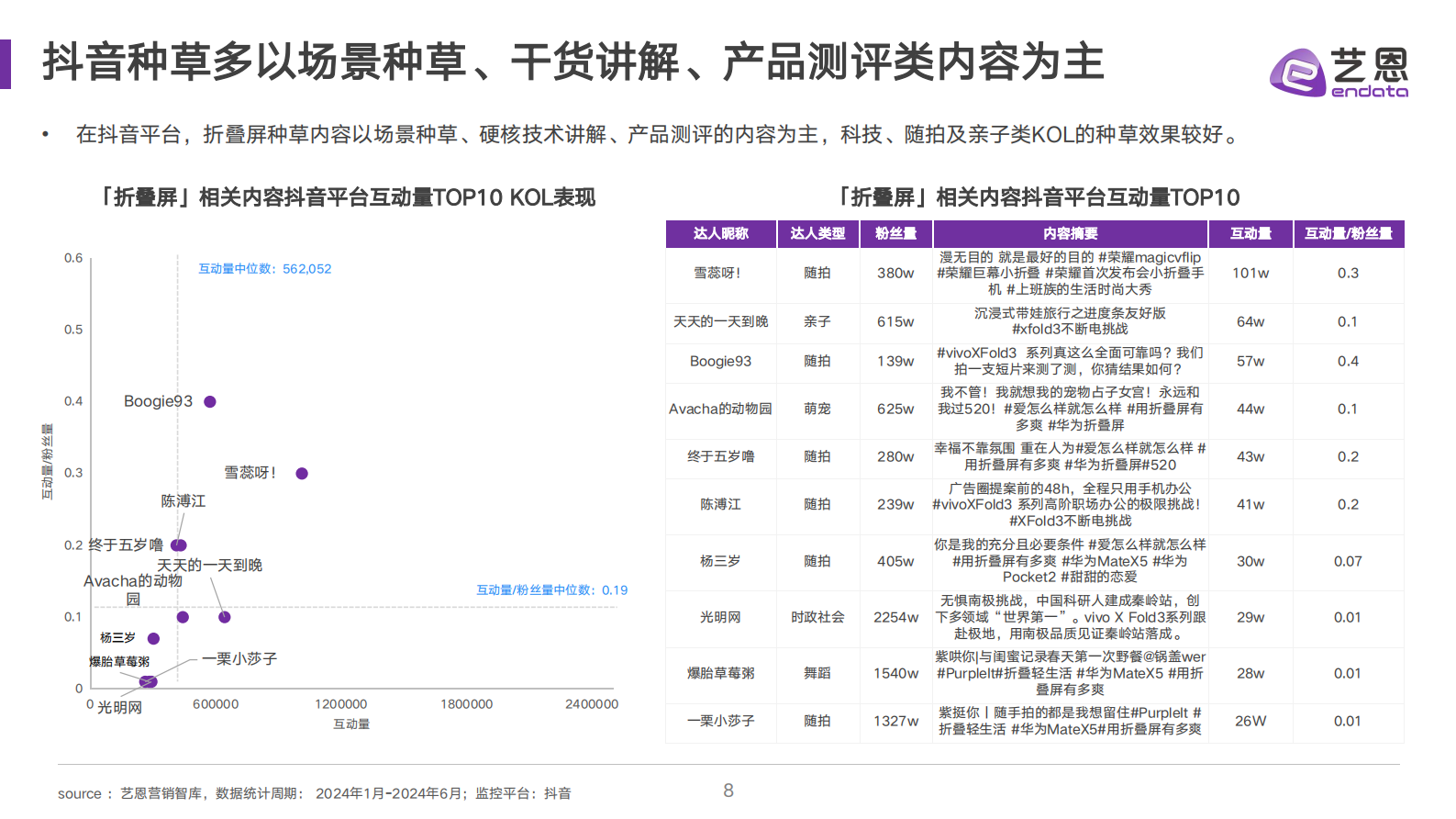 艺恩数据：2024折叠屏消费趋势洞察报告 第8页
