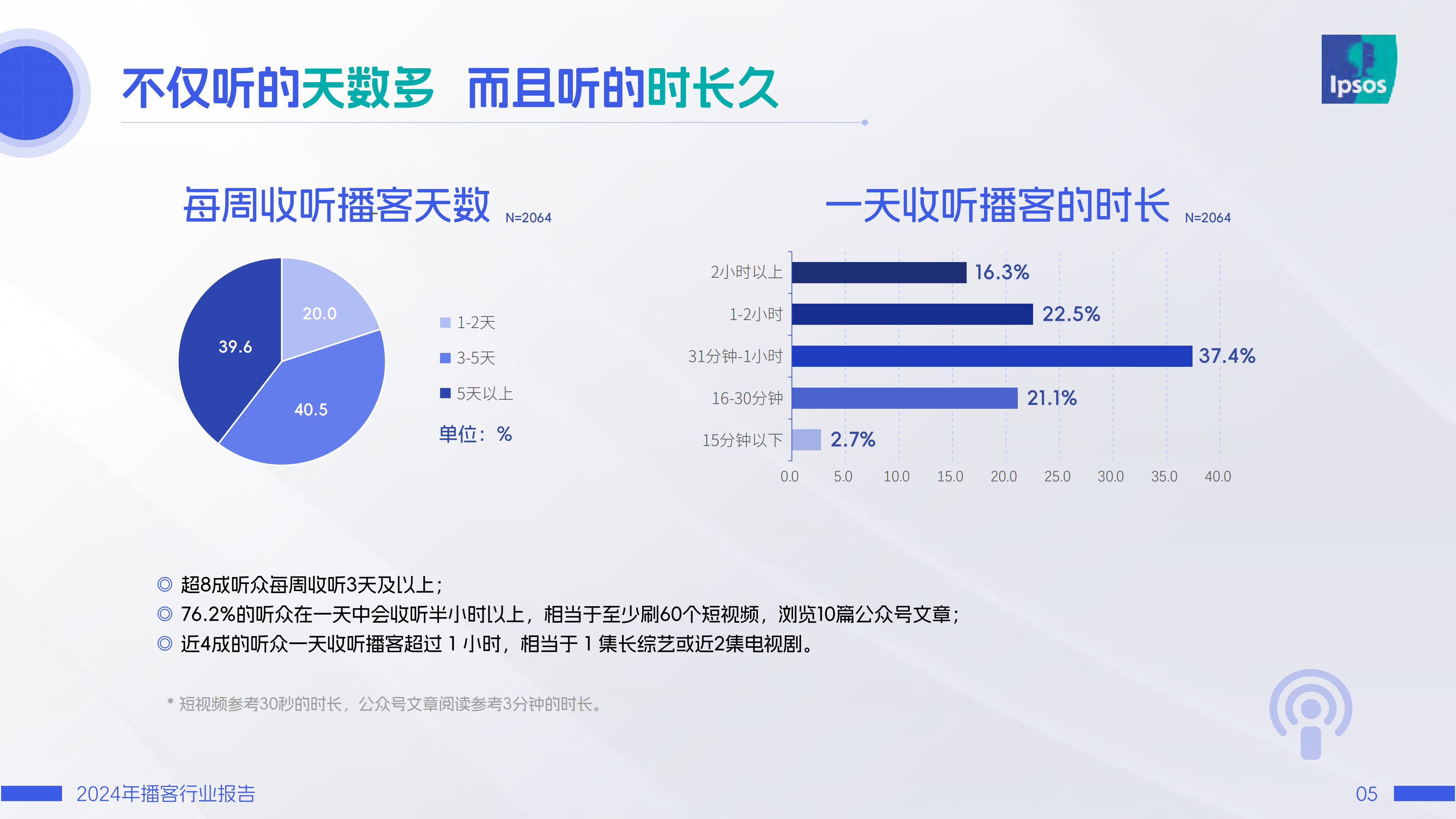 益普索&喜马拉雅&日谈公园：2024年播客行业报告-耳朵时间就是现在 第5页