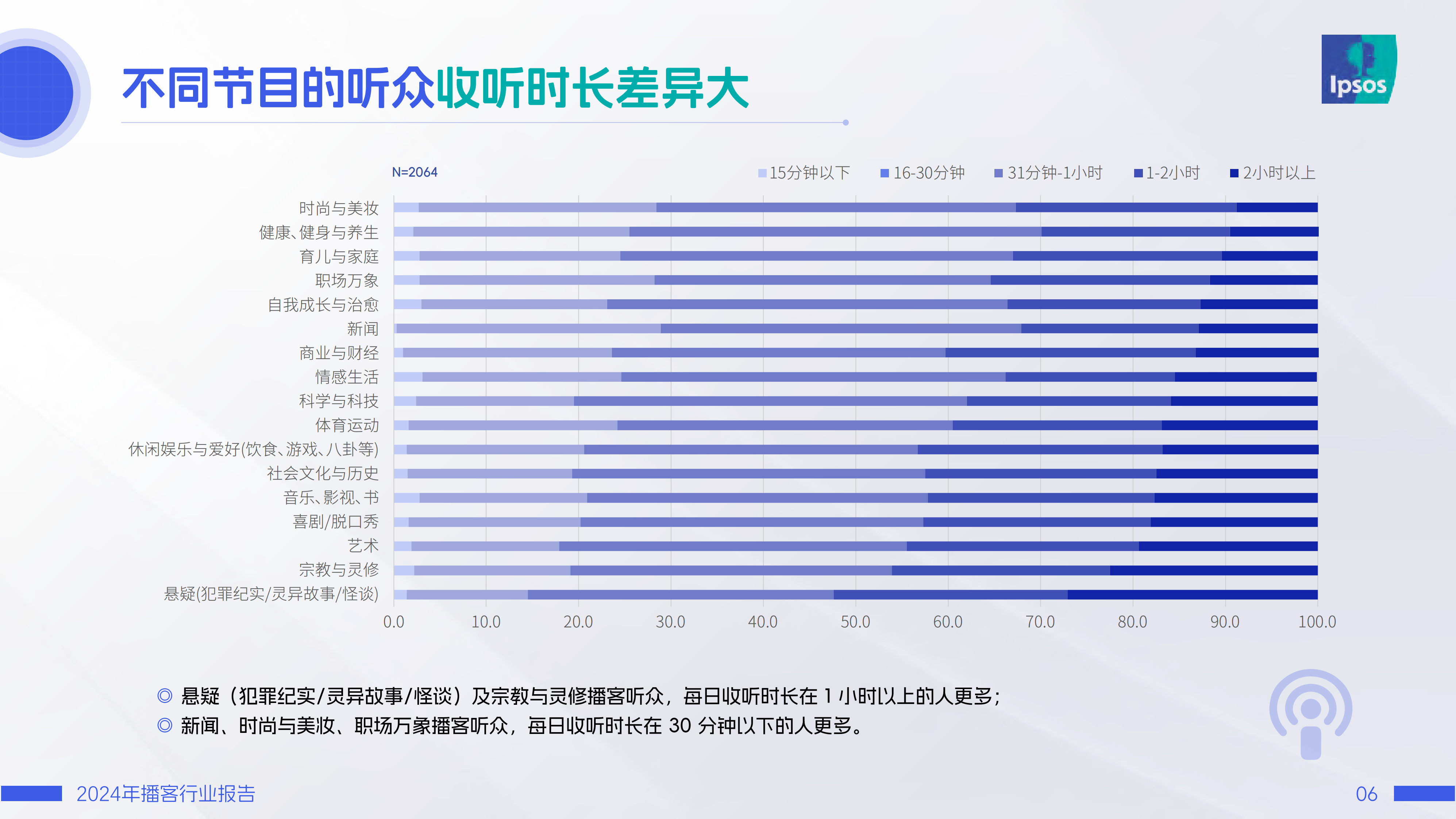 益普索&喜马拉雅&日谈公园：2024年播客行业报告-耳朵时间就是现在 第6页