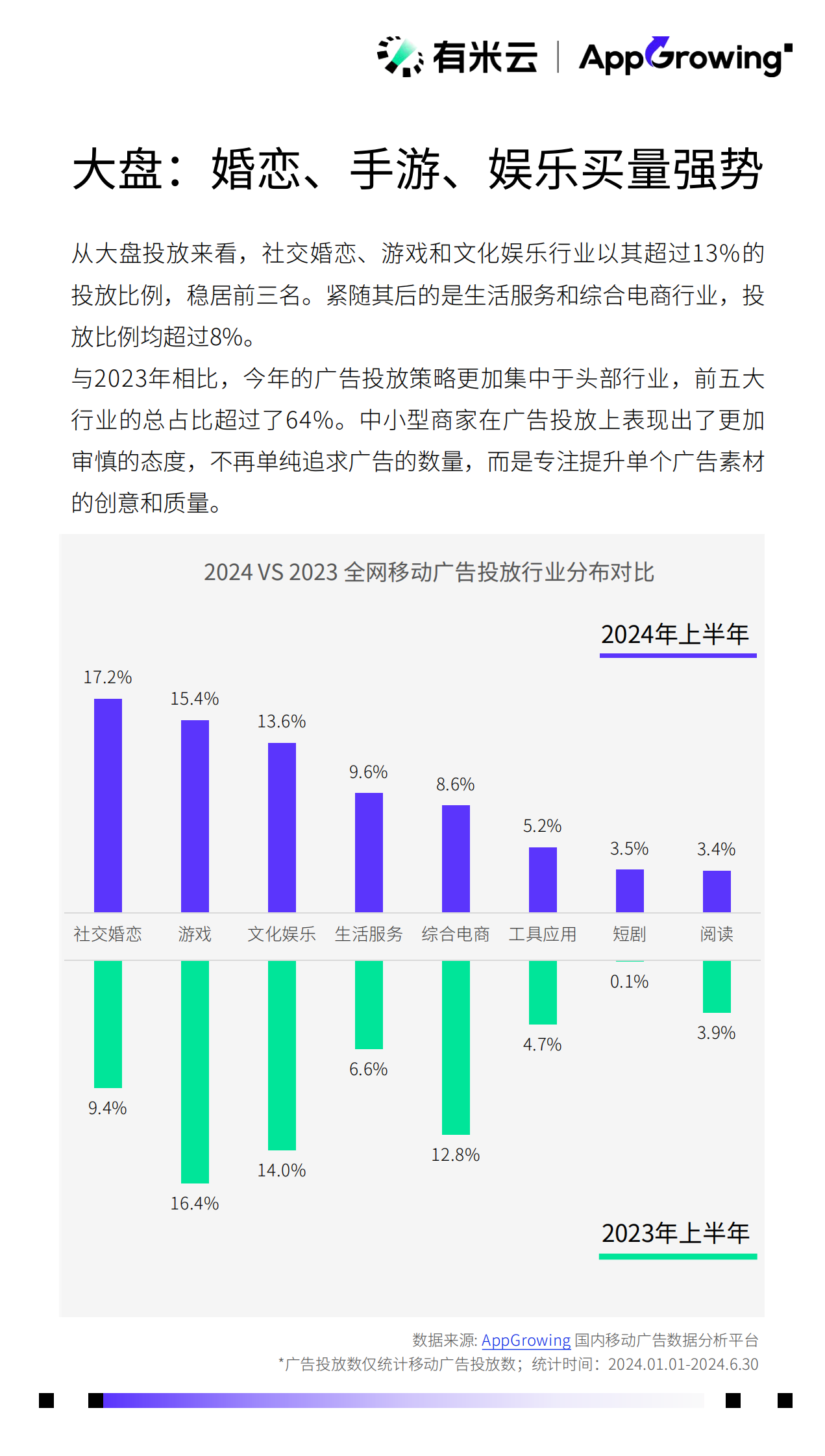 有米云&AppGrowing：2024上半年移动广告流量观察白皮书 第7页