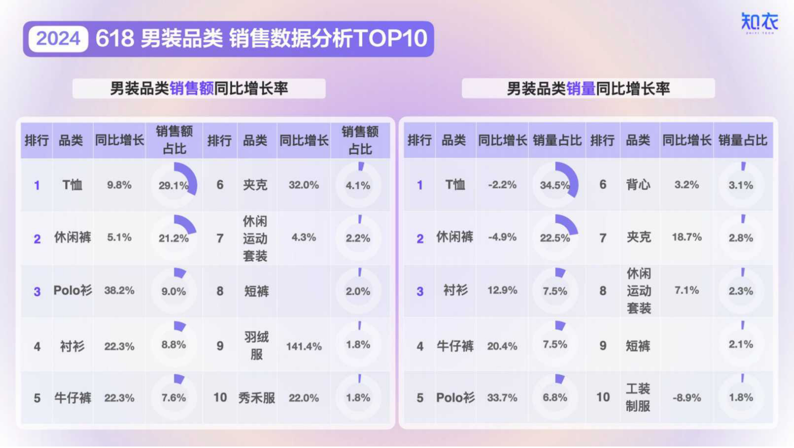 知衣科技：2024年天猫618男装整体销售复盘 第4页