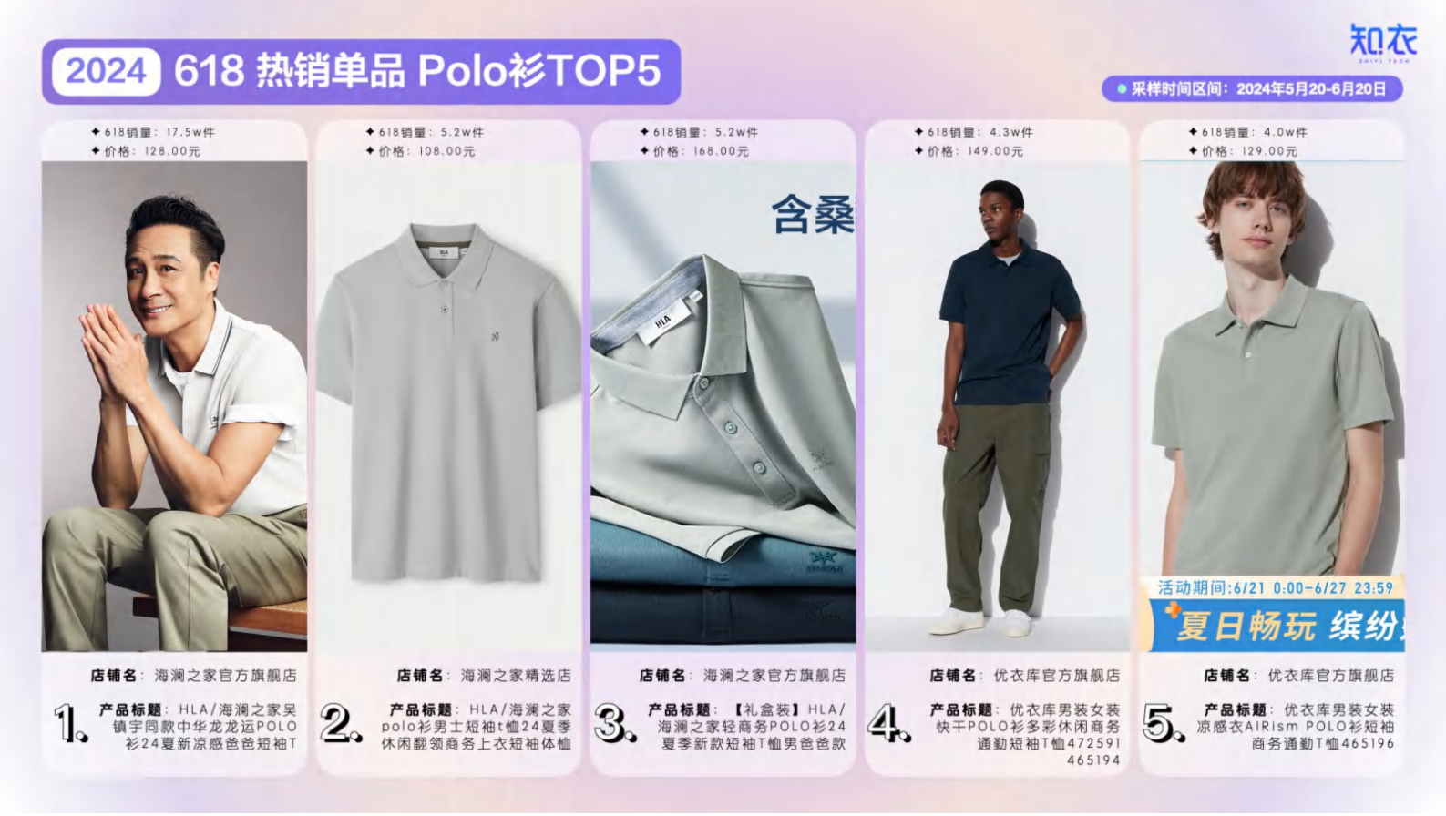 知衣科技：2024年天猫618男装整体销售复盘 第5页
