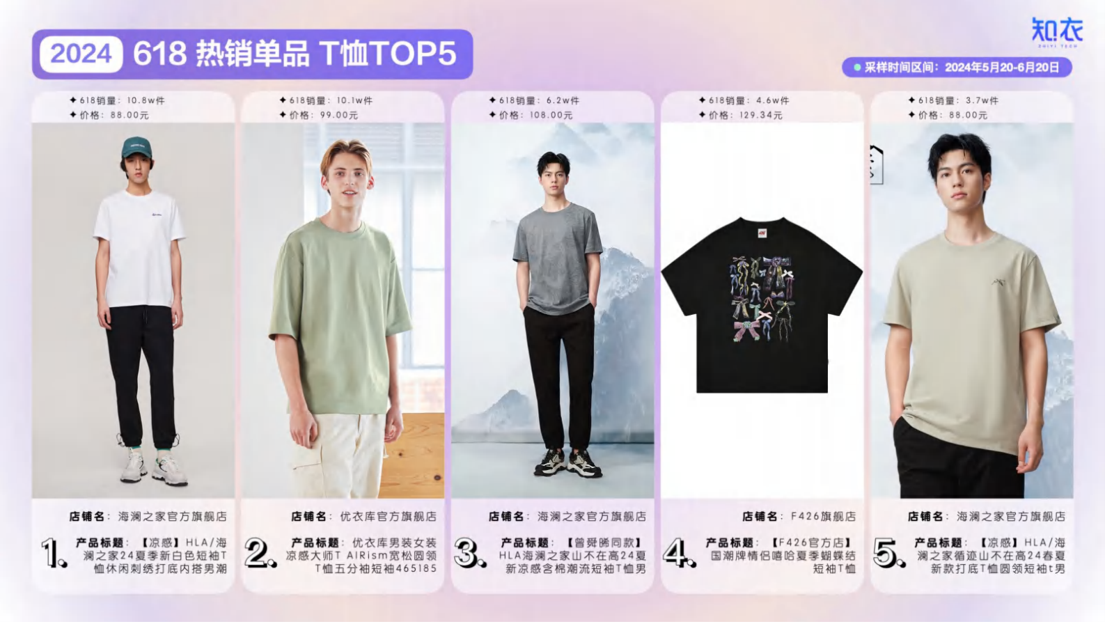 知衣科技：2024年天猫618男装整体销售复盘 第6页