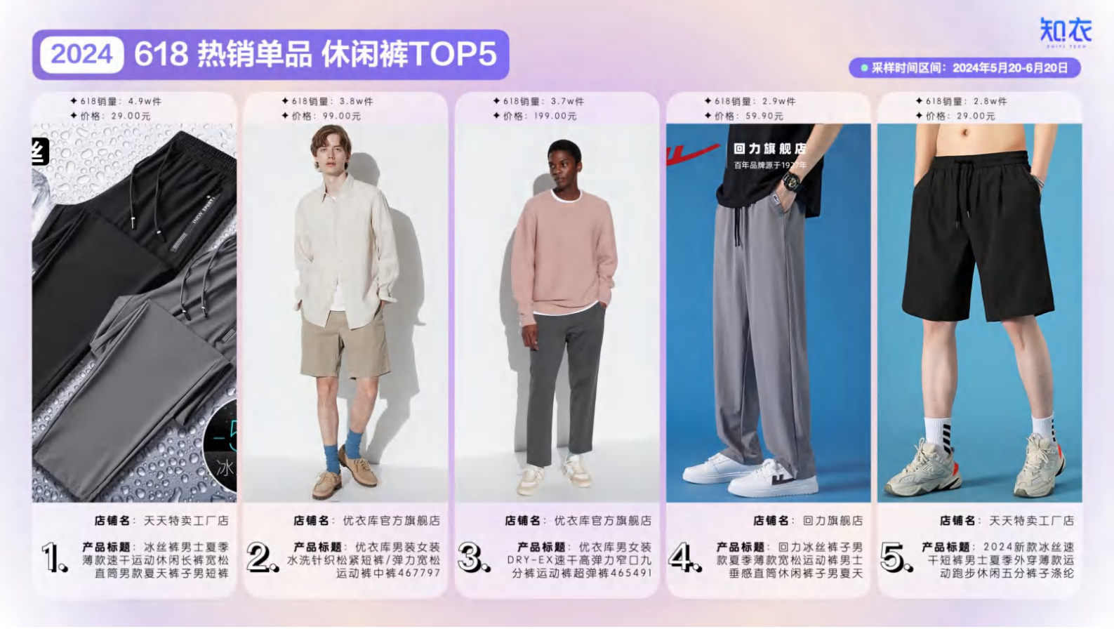 知衣科技：2024年天猫618男装整体销售复盘 第7页
