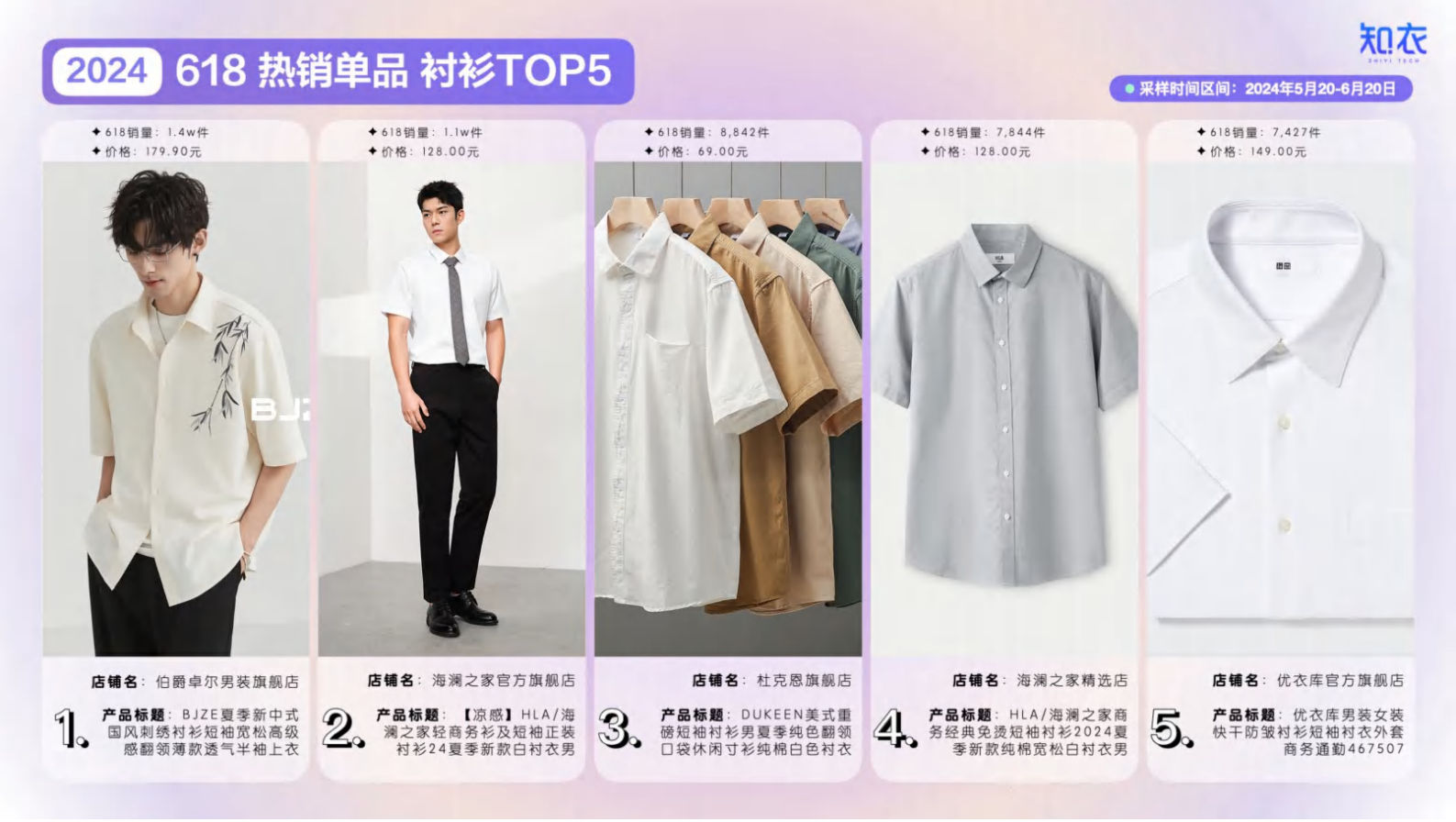 知衣科技：2024年天猫618男装整体销售复盘 第8页