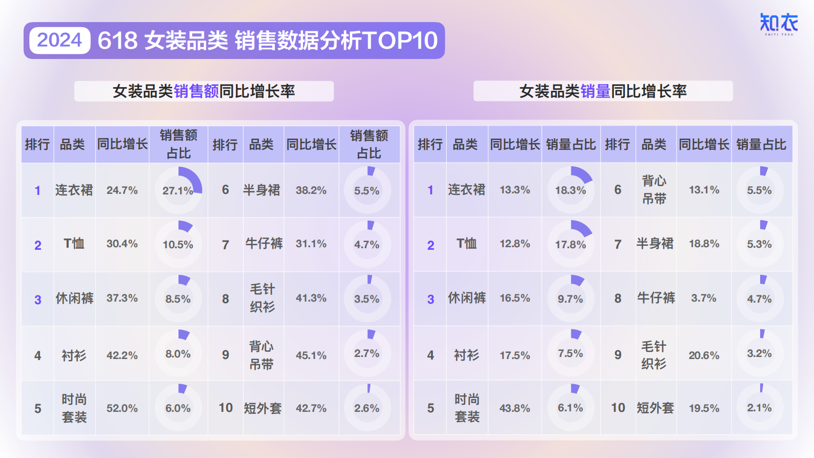 知衣科技：2024年天猫618女装男装整体销售复盘报告 第5页