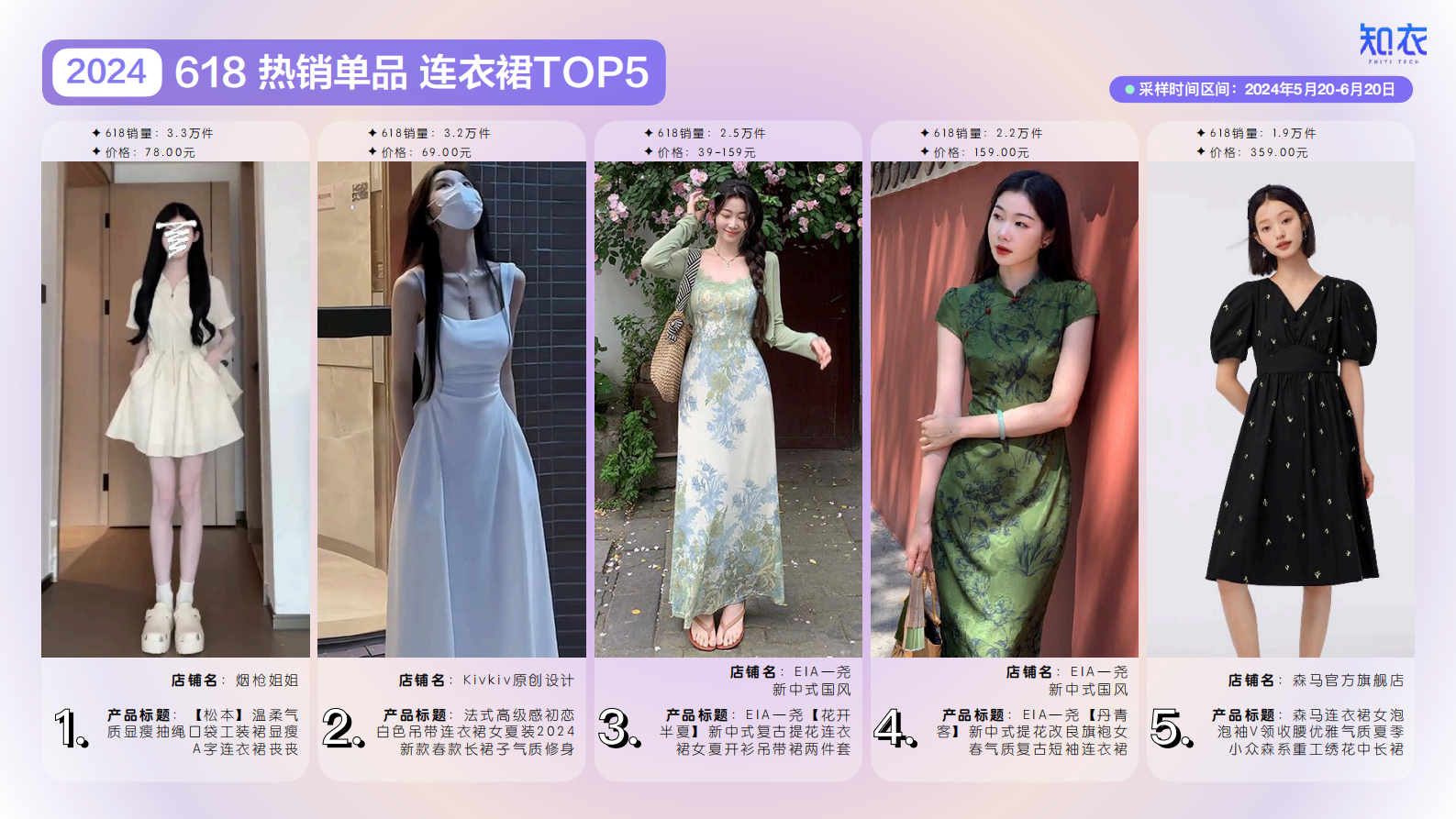 知衣科技：2024年天猫618女装男装整体销售复盘报告 第6页