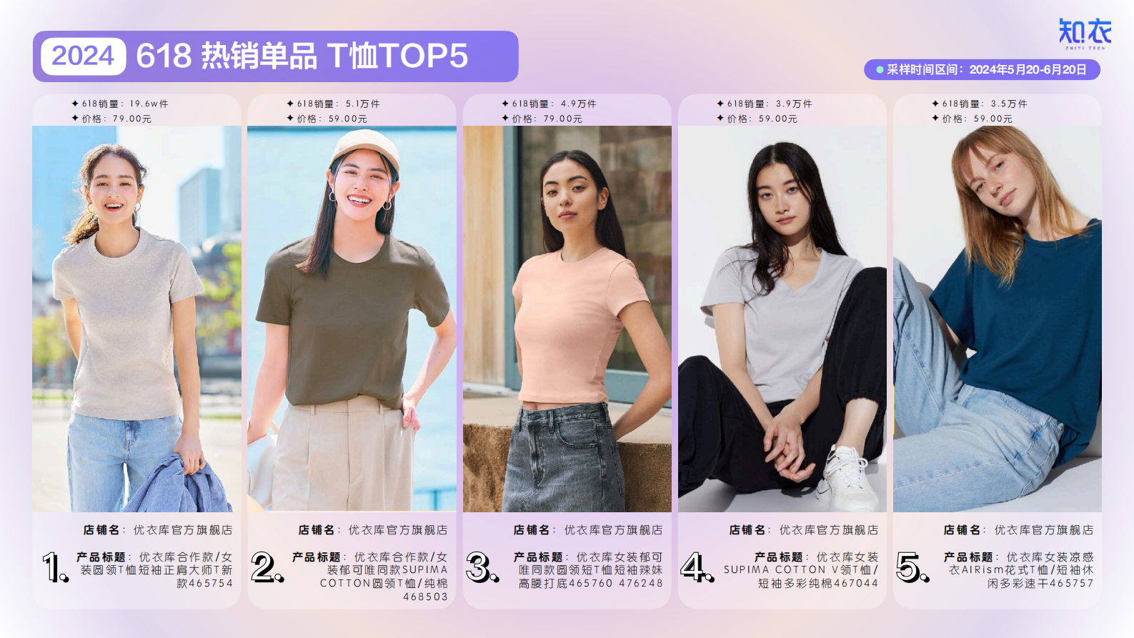 知衣科技：2024年天猫618女装男装整体销售复盘报告 第7页