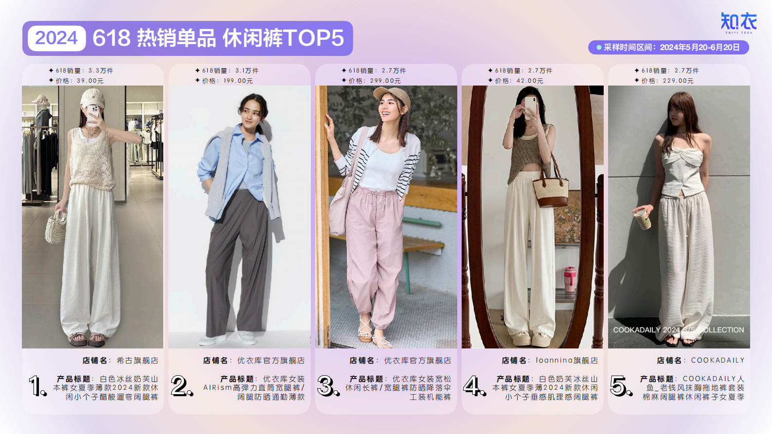知衣科技：2024年天猫618女装男装整体销售复盘报告 第8页