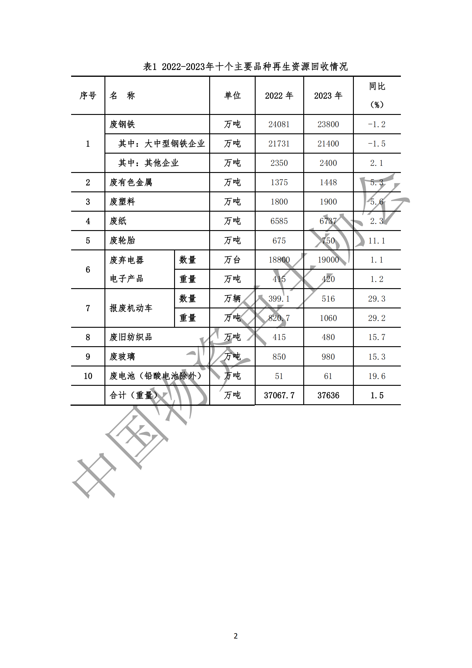 中国物资再生协会：中国再生资源回收行业发展报告 第6页