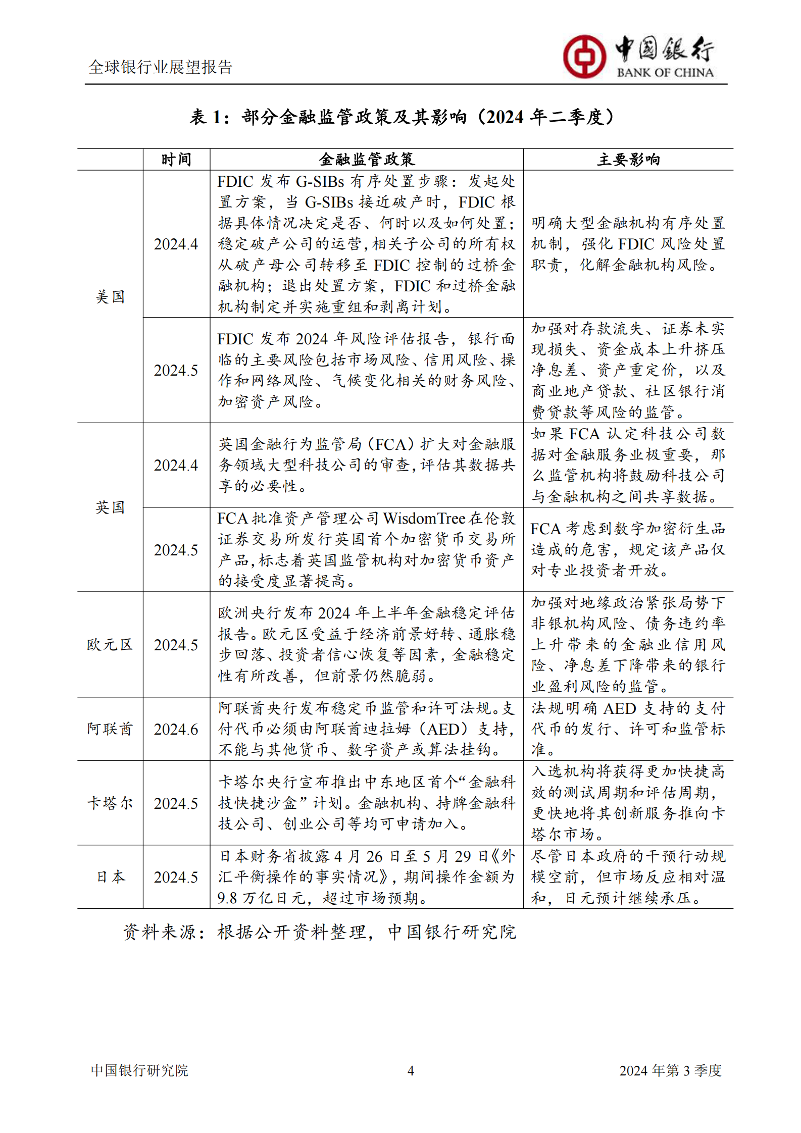 中国银行研究院：2024年第三季度全球银行业展望报告 第6页