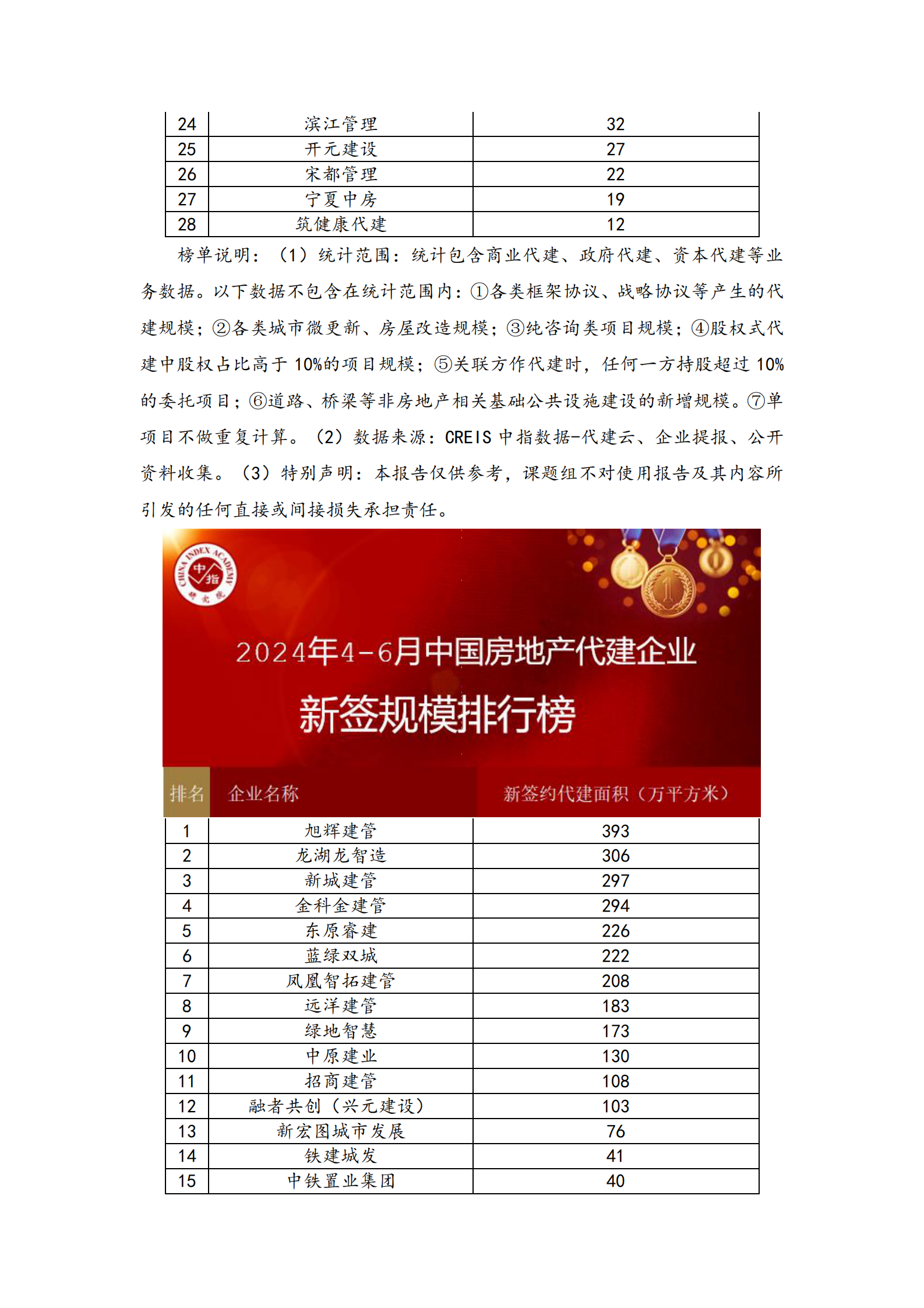 中指研究院：2024上半年中国房地产代建企业排行榜 第3页