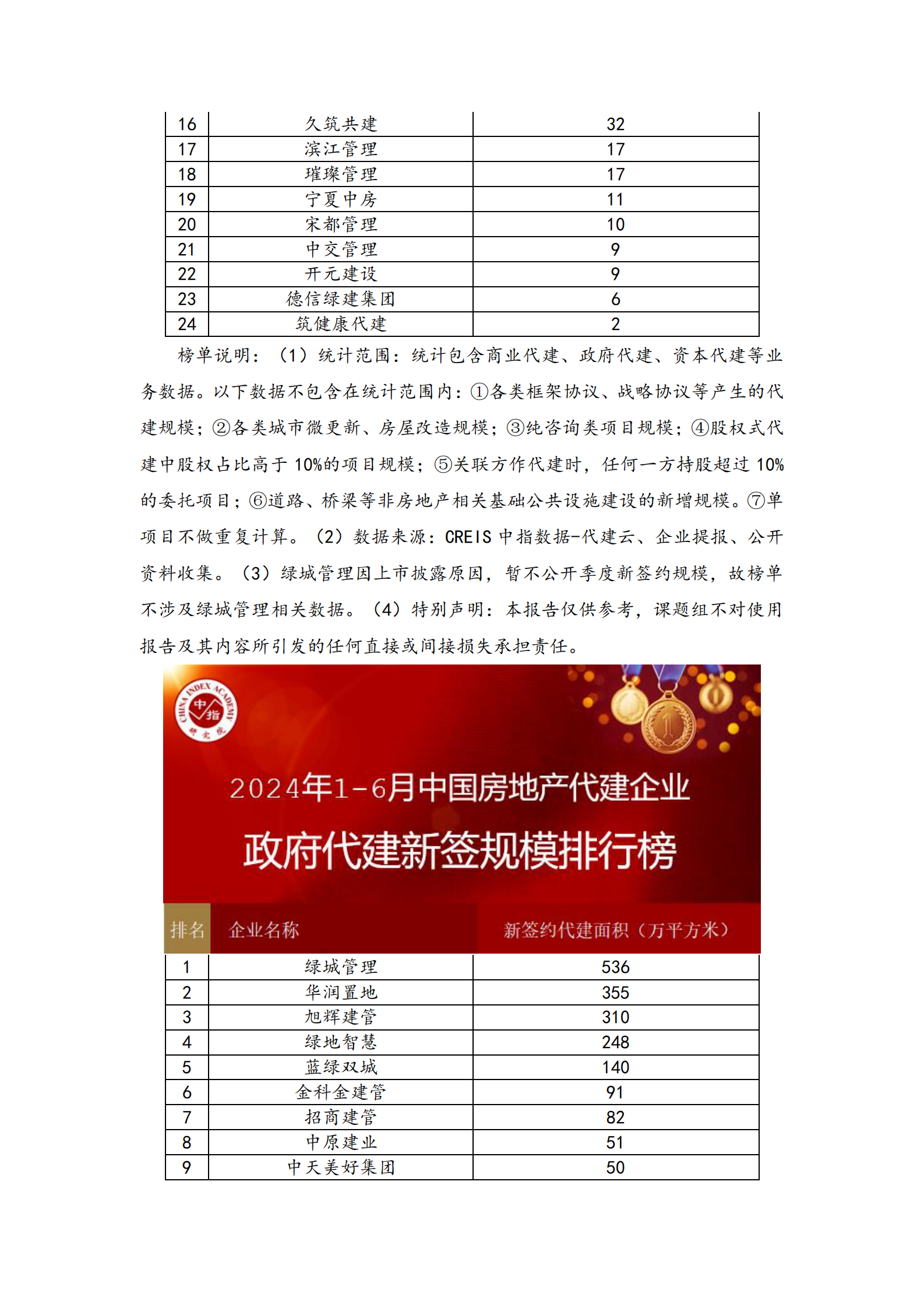 中指研究院：2024上半年中国房地产代建企业排行榜 第4页