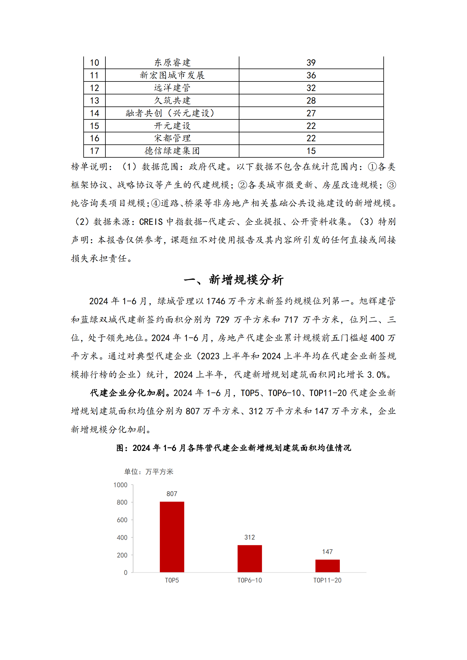 中指研究院：2024上半年中国房地产代建企业排行榜 第5页