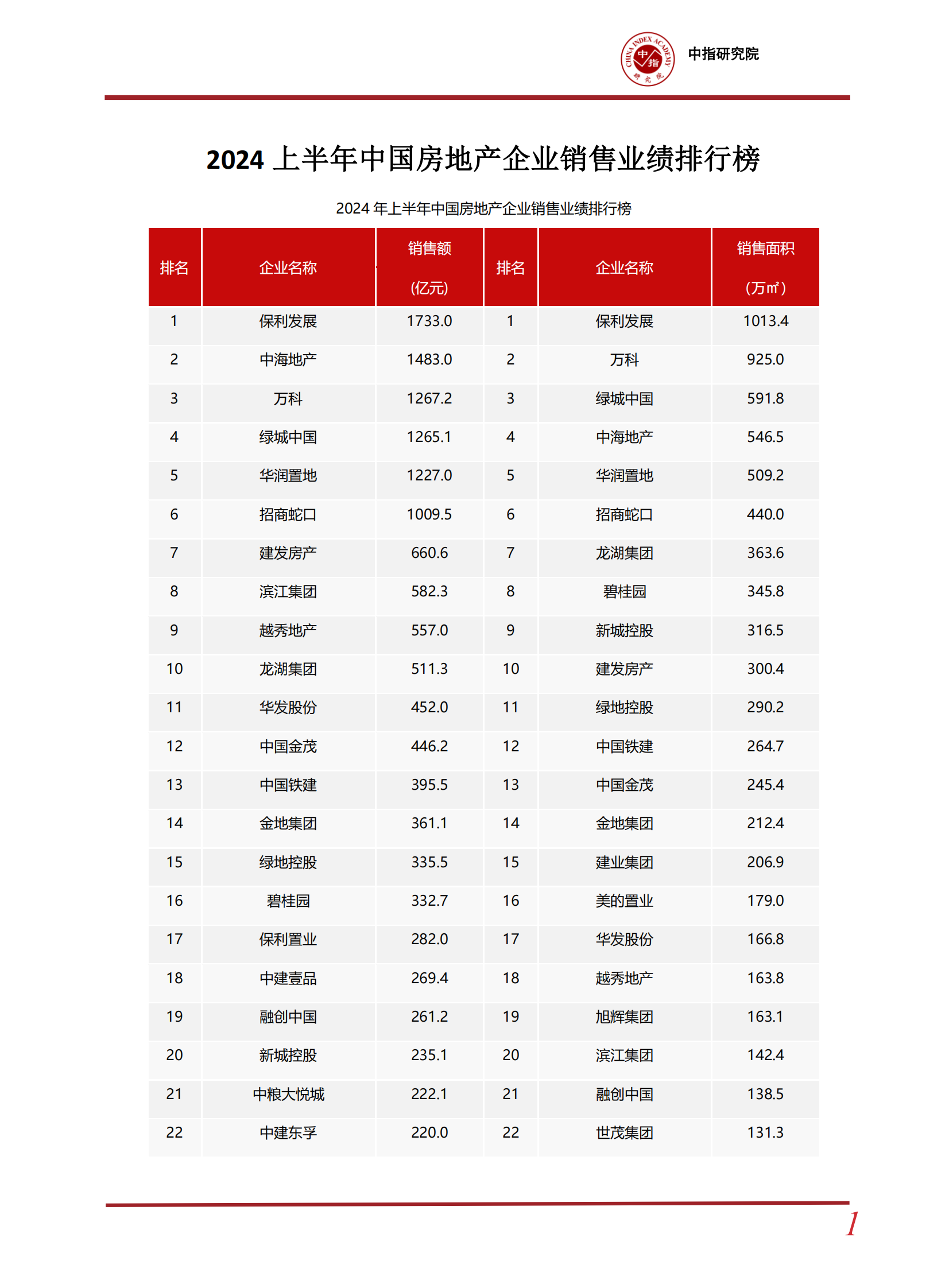 中指研究院：2024上半年中国房地产企业销售业绩排行榜 第2页