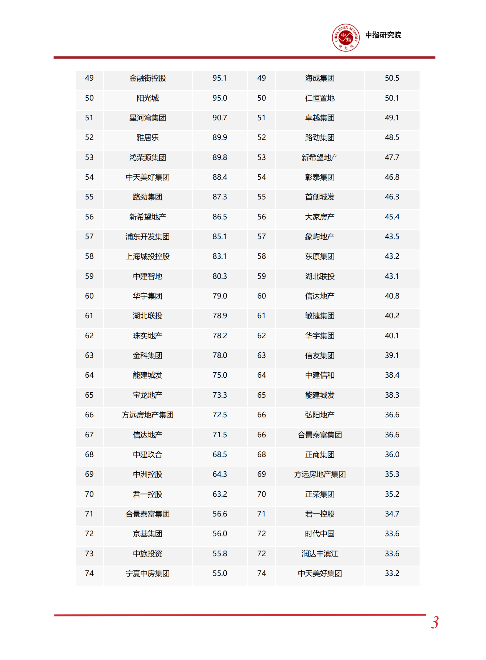 中指研究院：2024上半年中国房地产企业销售业绩排行榜 第4页