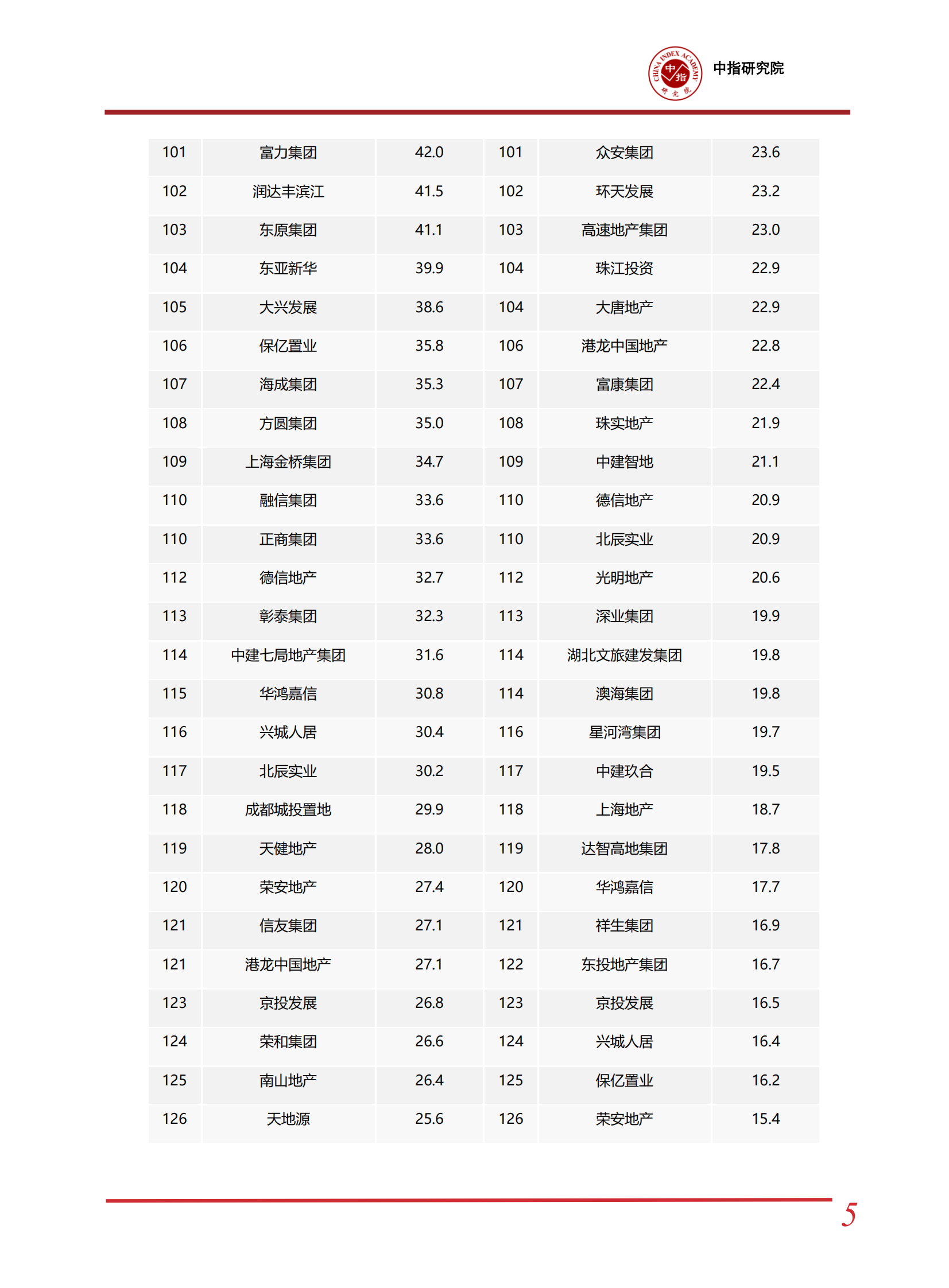 中指研究院：2024上半年中国房地产企业销售业绩排行榜 第6页