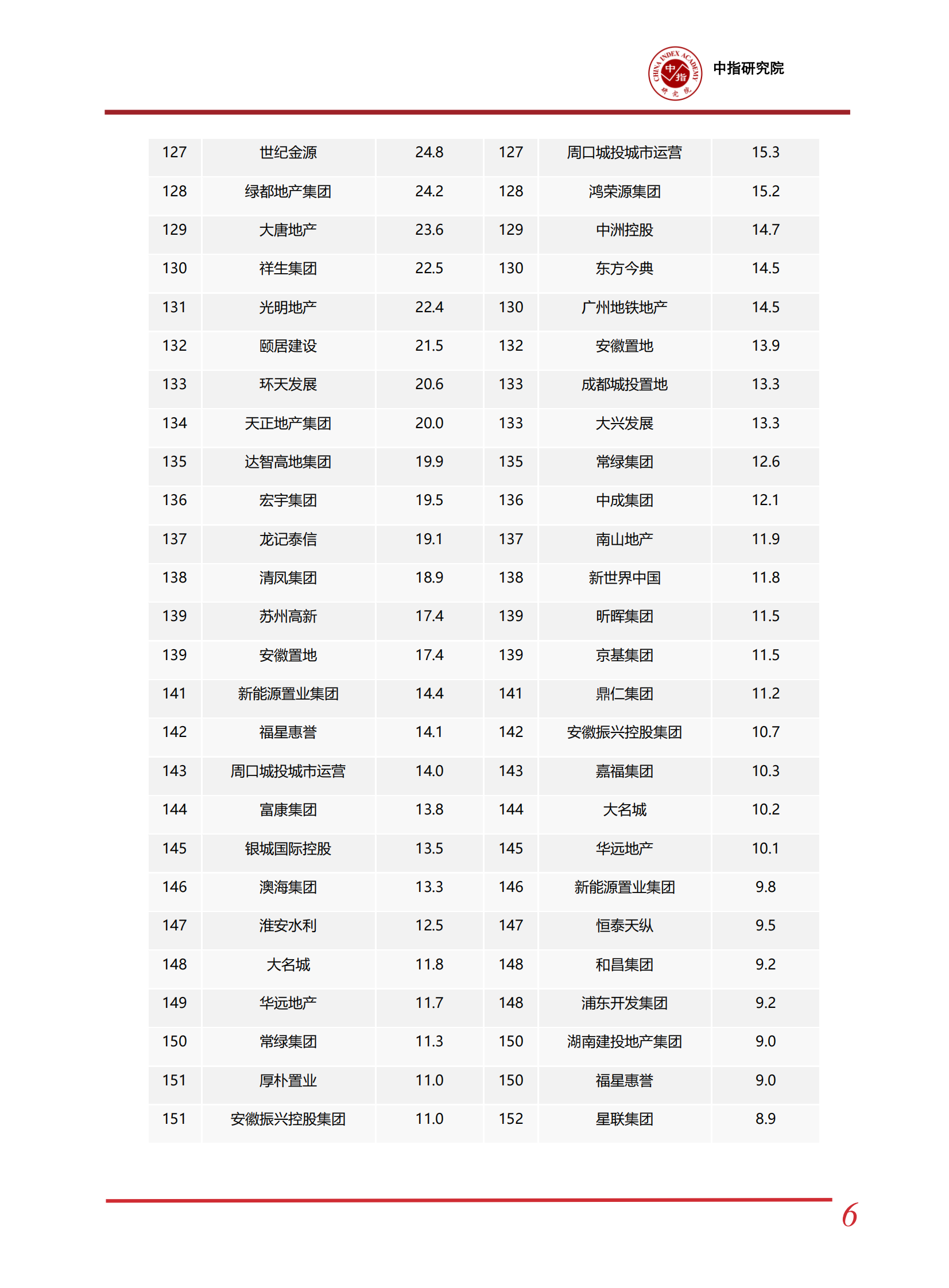 中指研究院：2024上半年中国房地产企业销售业绩排行榜 第7页