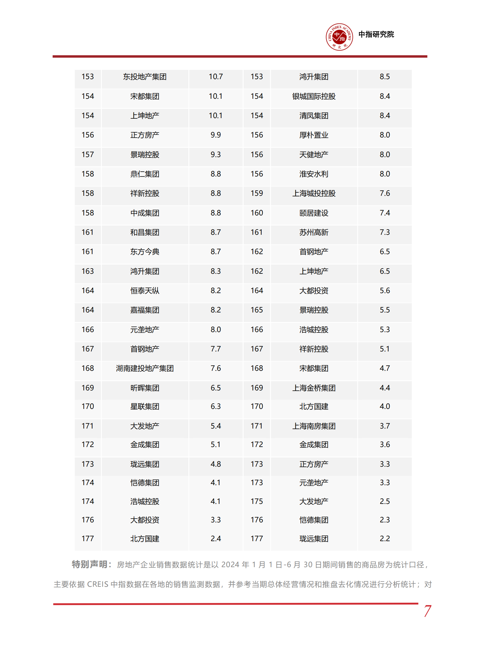 中指研究院：2024上半年中国房地产企业销售业绩排行榜 第8页