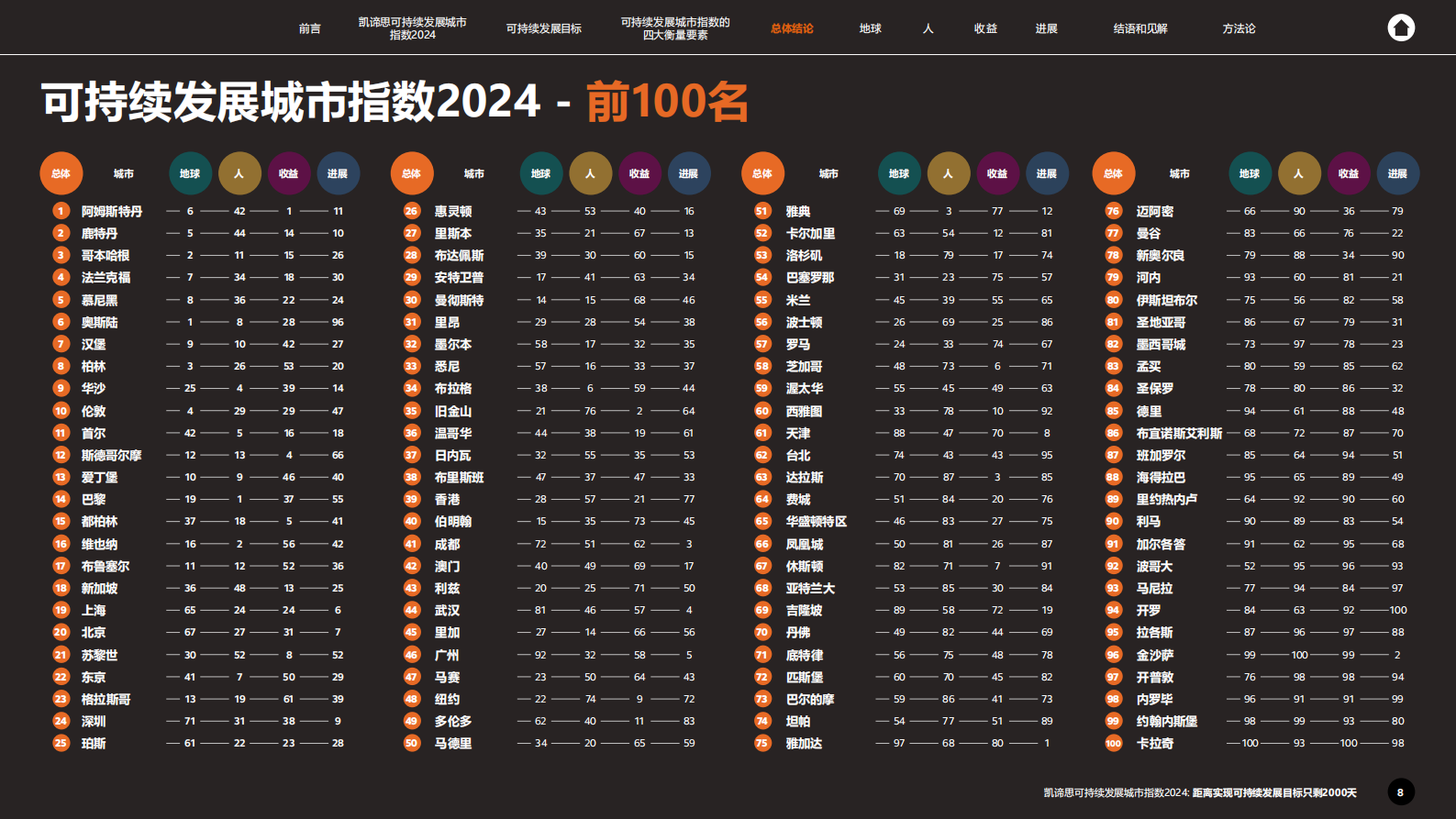 Arcadis凯谛思：可持续发展城市指数2024 第8页