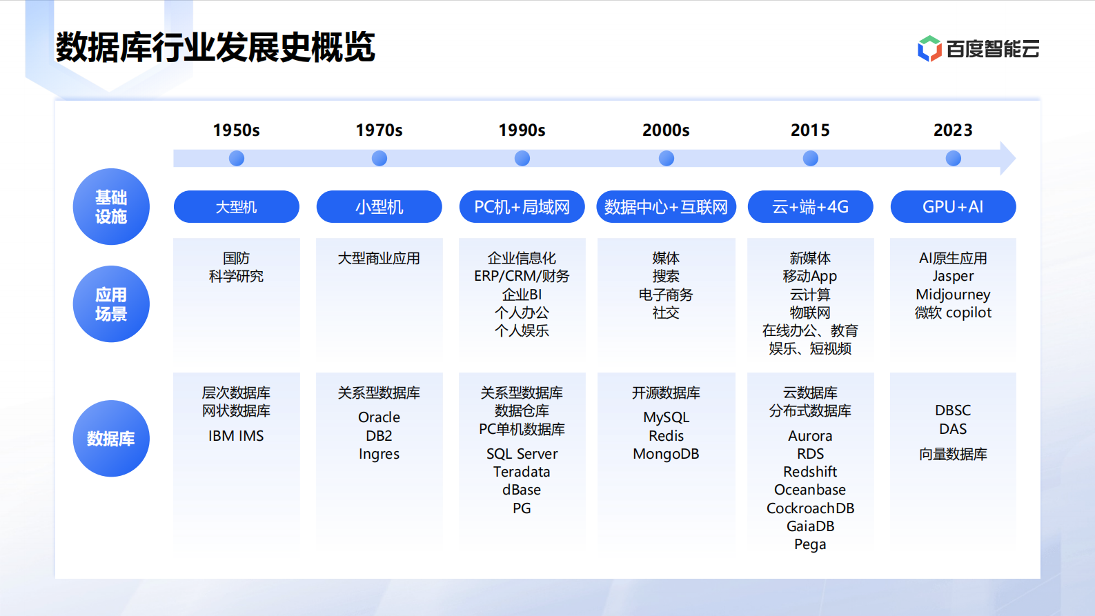 朱洁：大模型时代数据库技术创新 第6页