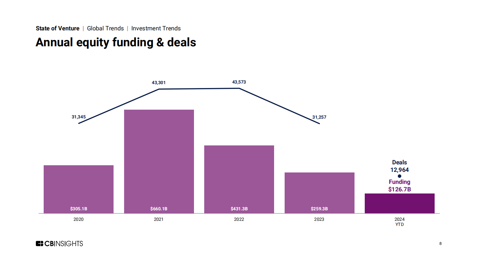 Cbinsights：2024年二季度风险投资状况报告（英文版） 第8页