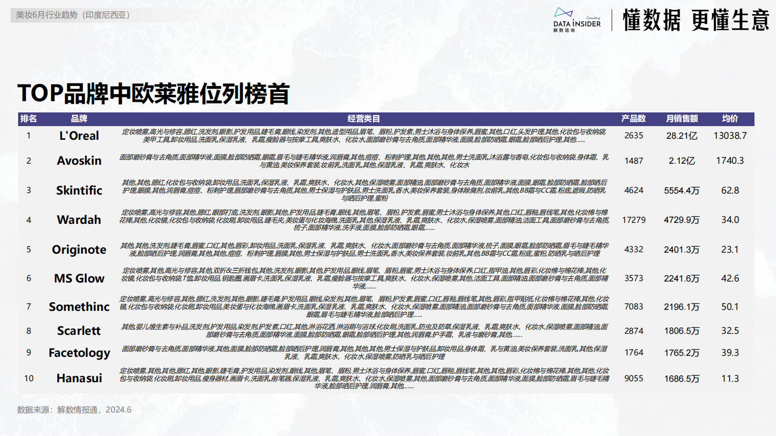 解数咨询：6月美妆出海东南亚市场研究-印尼 第8页