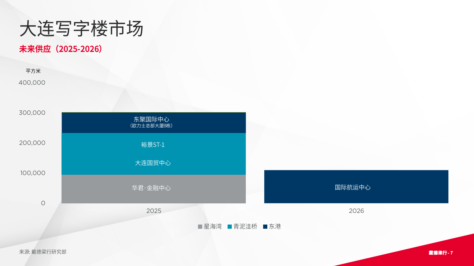 戴德梁行:2024年一季度大连写字楼与零售市场概况 | 先导研报