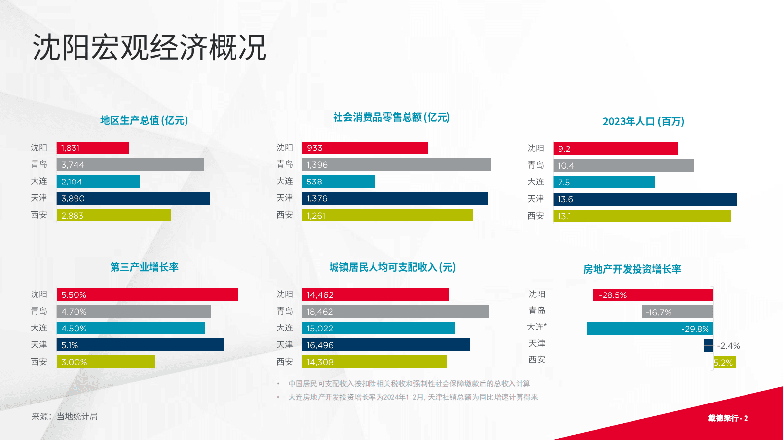 戴德梁行:2024年第二季度沈阳写字楼与零售市场概况报告 | 先导研报